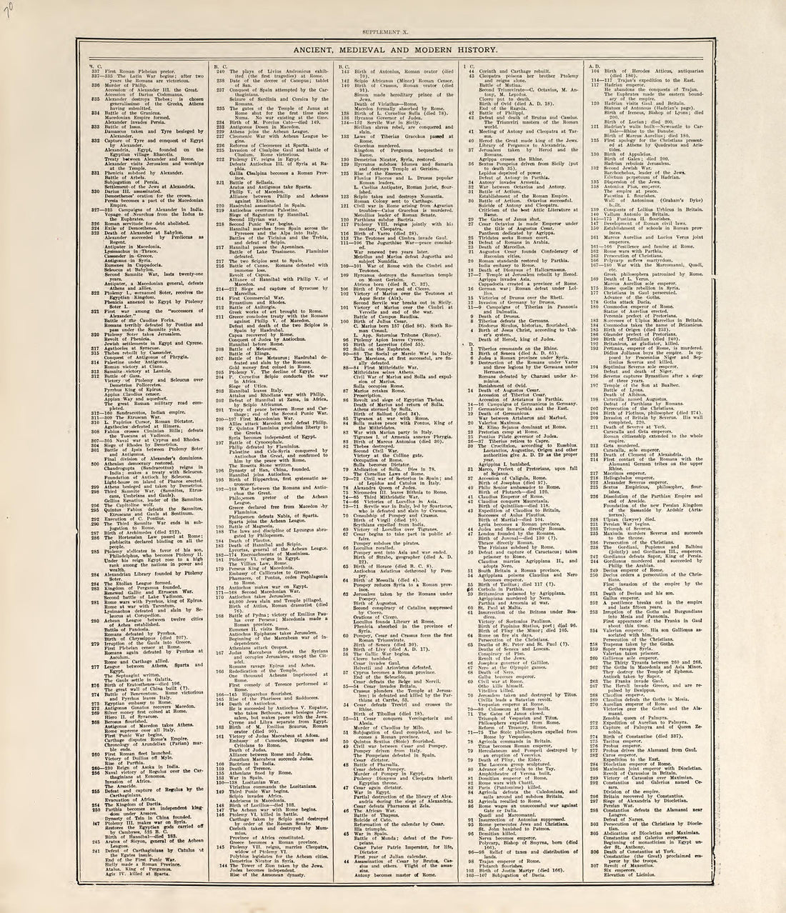 Chronological Arrangement of Ancient, Medieval and Modern History from Standard Atlas of Pembina County, North Dakota : Including a Plat Book of the Villages, Cities and Townships of the County, Map of the State, United States and World : Patrons Dire... by Relic Map Company
