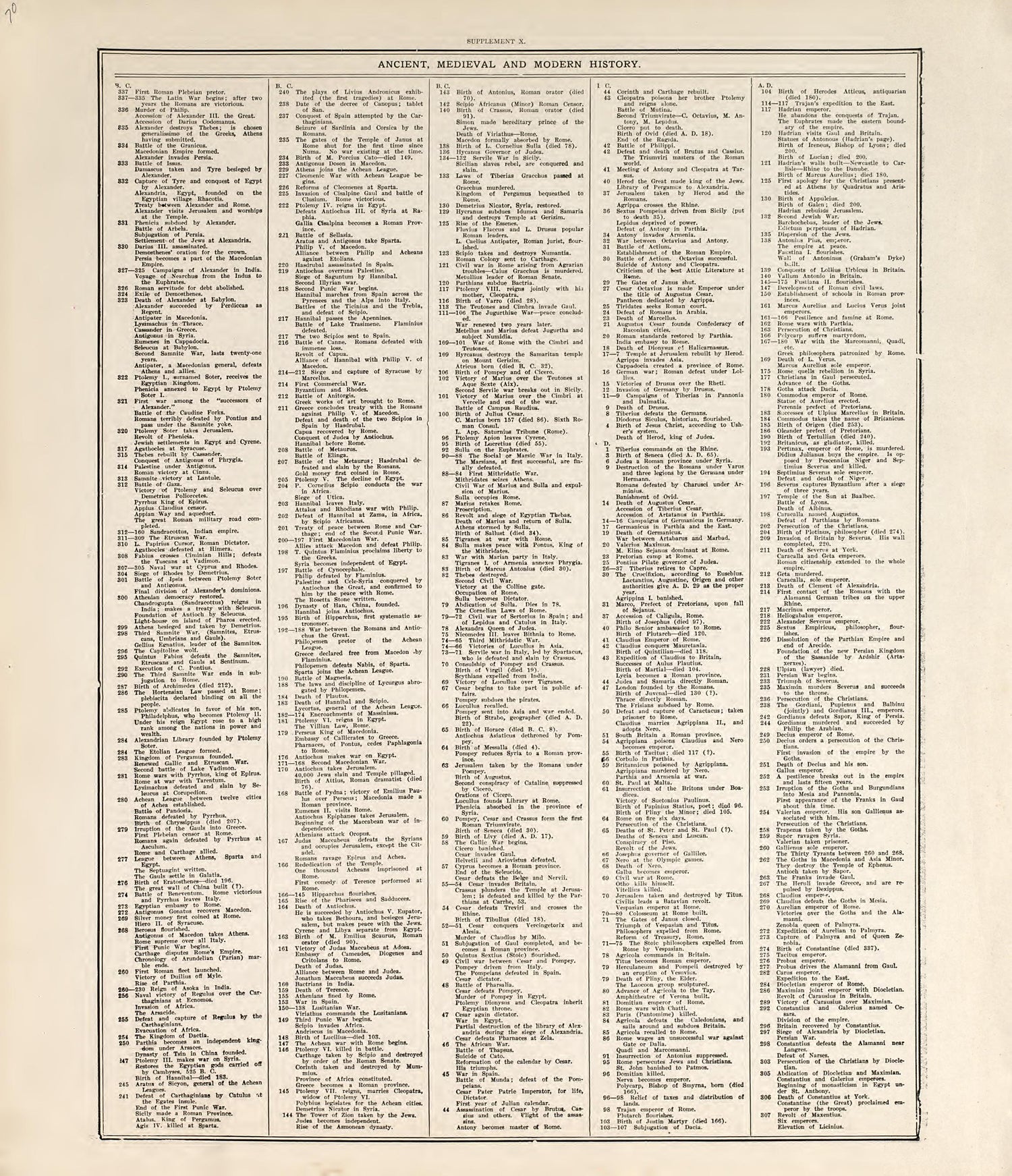 Chronological Arrangement of Ancient, Medieval and Modern History from Standard Atlas of Pembina County, North Dakota : Including a Plat Book of the Villages, Cities and Townships of the County, Map of the State, United States and World : Patrons Dire... by Relic Map Company