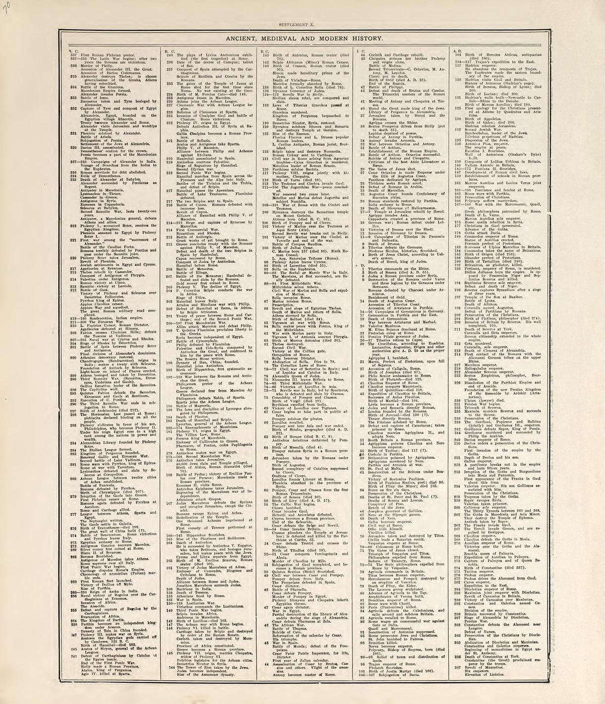 Chronological Arrangement of Ancient, Medieval and Modern History from Standard Atlas of Pembina County, North Dakota : Including a Plat Book of the Villages, Cities and Townships of the County, Map of the State, United States and World : Patrons Dire... by Relic Map Company