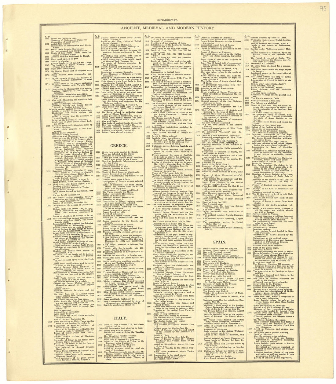 Chronological Arrangement of Ancient, Medieval and Modern History from Standard Atlas of Becker County, Minnesota : Including a Plat Book of the Villages, Cities and Townships of the County, Map of the State, United States and World : Patrons Director... by Relic Map Company
