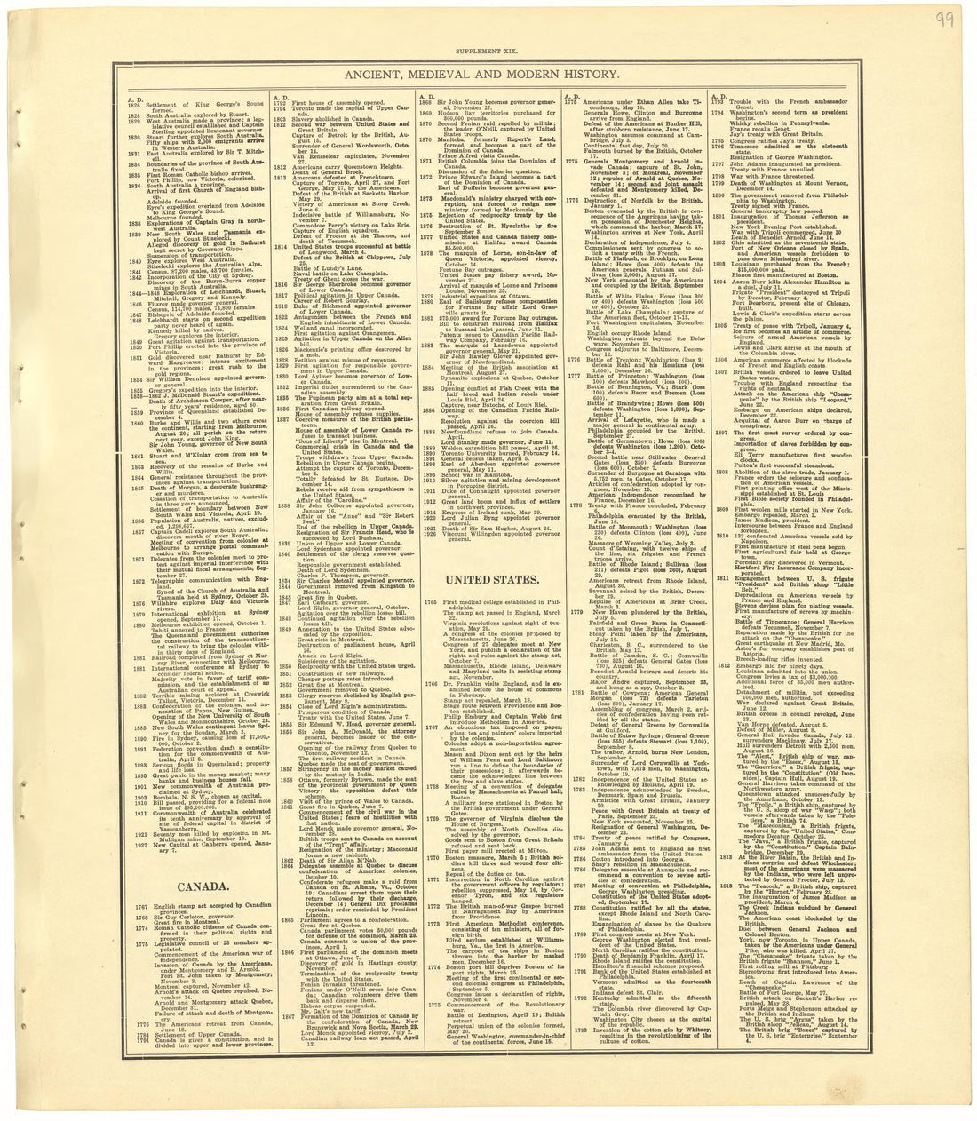 Chronological Arrangement of Ancient, Medieval and Modern History from Standard Atlas of Becker County, Minnesota : Including a Plat Book of the Villages, Cities and Townships of the County, Map of the State, United States and World : Patrons Director... by Relic Map Company