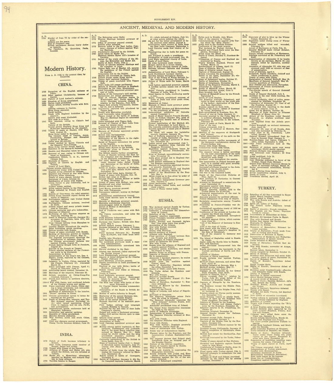 Chronological Arrangement of Ancient, Medieval and Modern History from Standard Atlas of Becker County, Minnesota : Including a Plat Book of the Villages, Cities and Townships of the County, Map of the State, United States and World : Patrons Director... by Relic Map Company