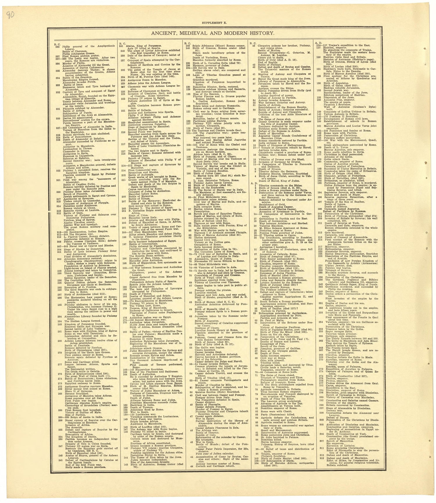 Chronological Arrangement of Ancient, Medieval and Modern History from Standard Atlas of Becker County, Minnesota : Including a Plat Book of the Villages, Cities and Townships of the County, Map of the State, United States and World : Patrons Director... by Relic Map Company