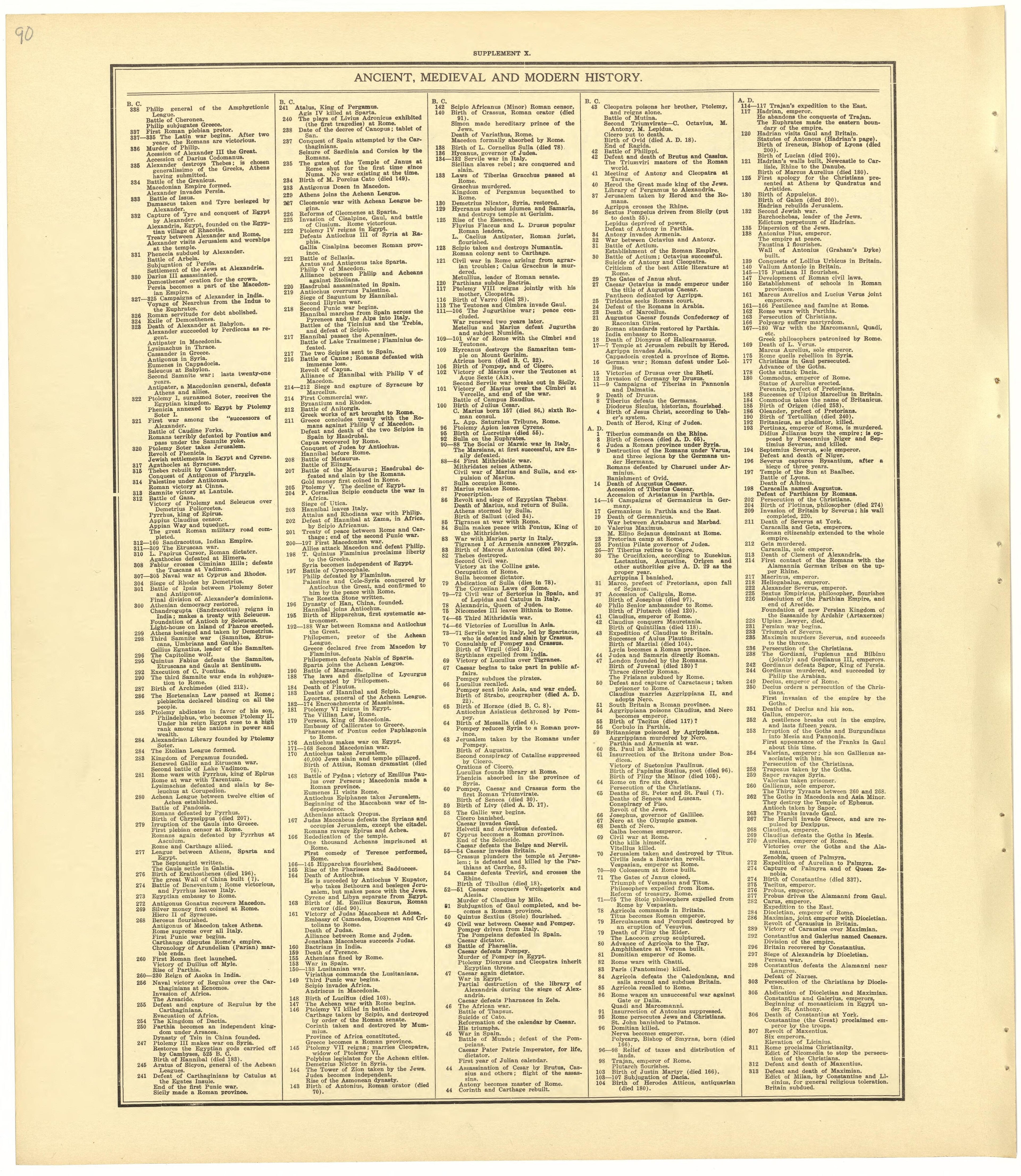 Chronological Arrangement of Ancient, Medieval and Modern History from Standard Atlas of Becker County, Minnesota : Including a Plat Book of the Villages, Cities and Townships of the County, Map of the State, United States and World : Patrons Director... by Relic Map Company
