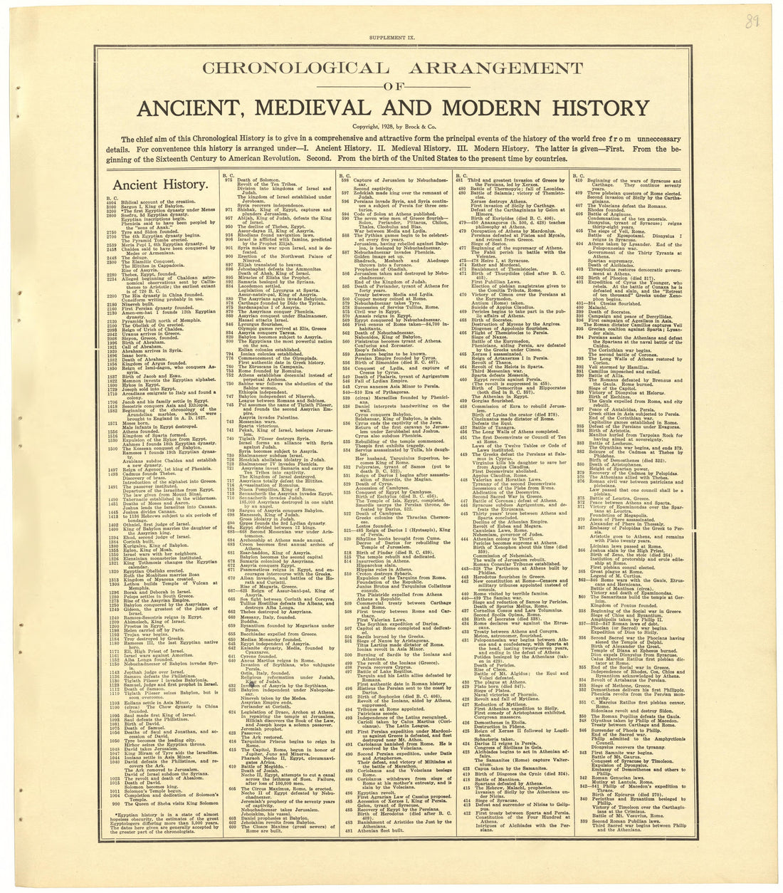Chronological Arrangement of Ancient, Medieval and Modern History from Standard Atlas of Becker County, Minnesota : Including a Plat Book of the Villages, Cities and Townships of the County, Map of the State, United States and World : Patrons Director... by Relic Map Company