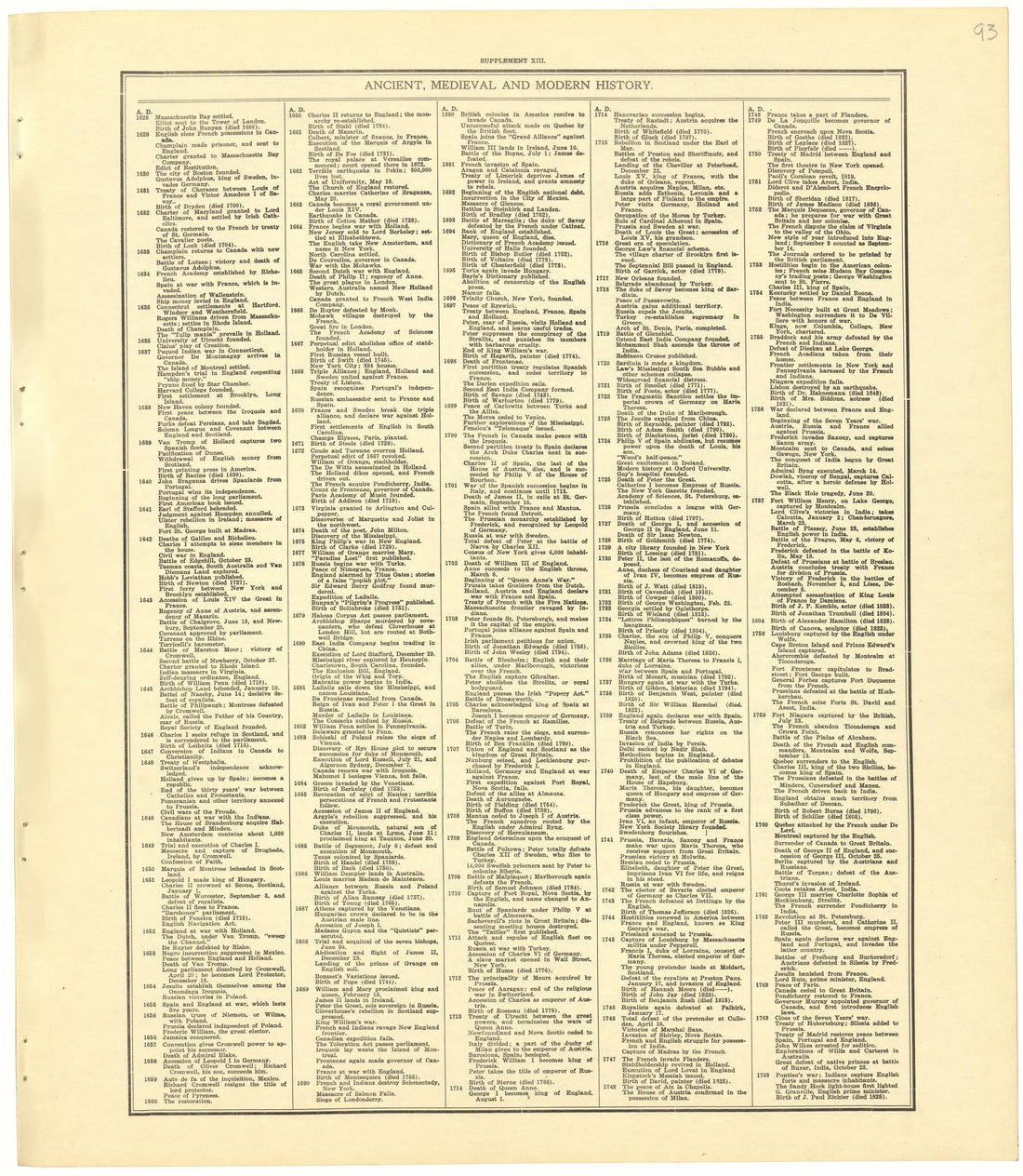 Chronological Arrangement of Ancient, Medieval and Modern History from Standard Atlas of Becker County, Minnesota : Including a Plat Book of the Villages, Cities and Townships of the County, Map of the State, United States and World : Patrons Director... by Relic Map Company