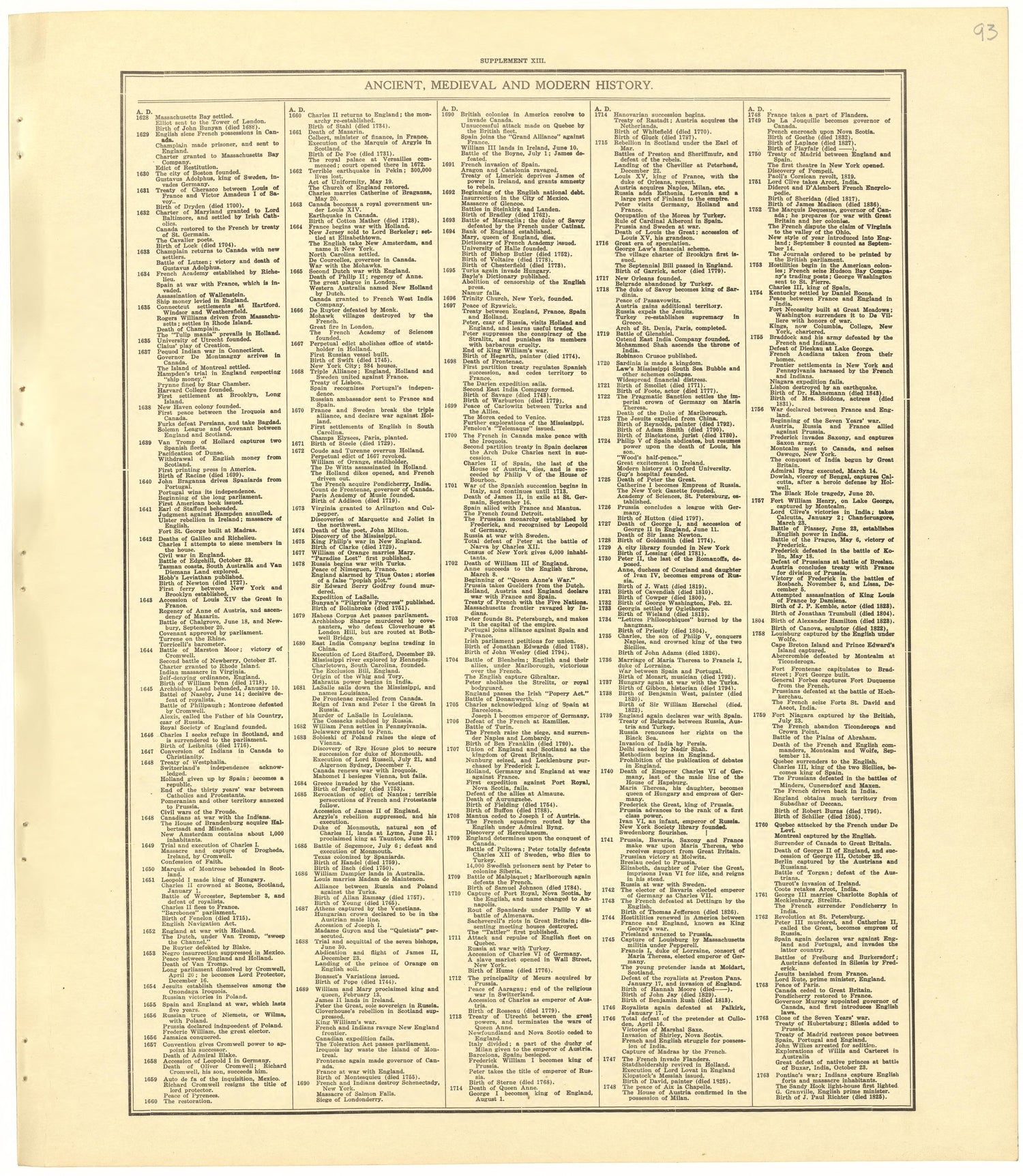 Chronological Arrangement of Ancient, Medieval and Modern History from Standard Atlas of Becker County, Minnesota : Including a Plat Book of the Villages, Cities and Townships of the County, Map of the State, United States and World : Patrons Director... by Relic Map Company