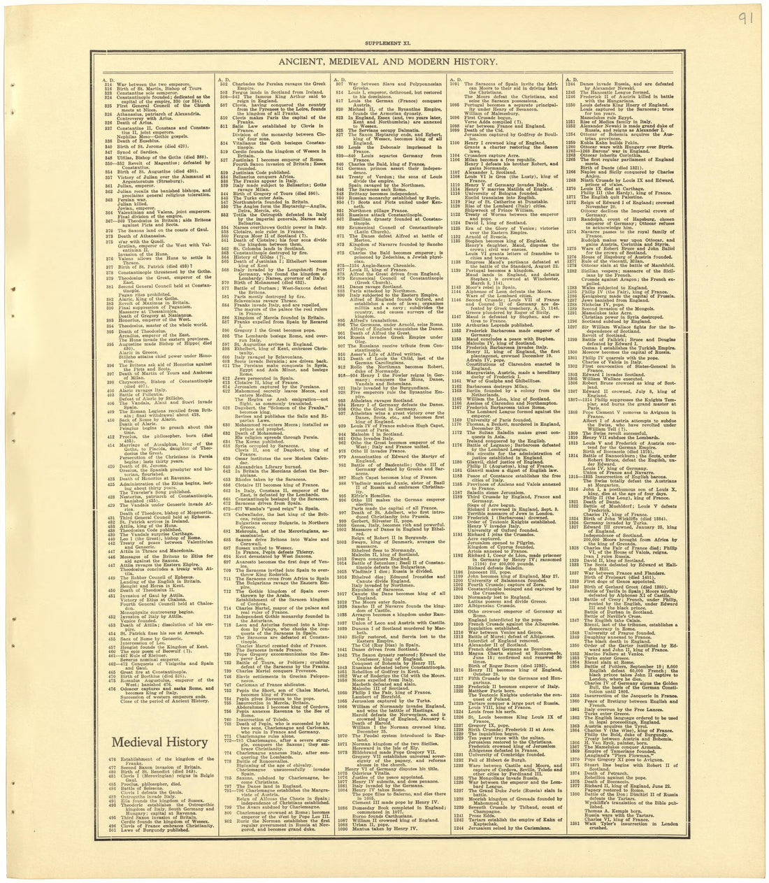Chronological Arrangement of Ancient, Medieval and Modern History from Standard Atlas of Becker County, Minnesota : Including a Plat Book of the Villages, Cities and Townships of the County, Map of the State, United States and World : Patrons Director... by Relic Map Company