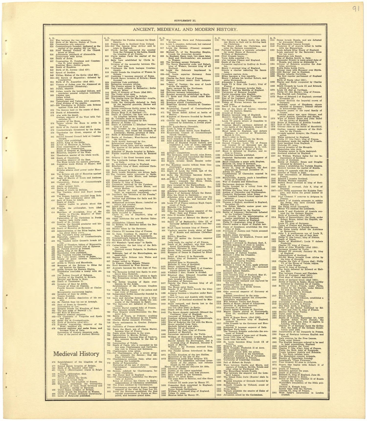 Chronological Arrangement of Ancient, Medieval and Modern History from Standard Atlas of Becker County, Minnesota : Including a Plat Book of the Villages, Cities and Townships of the County, Map of the State, United States and World : Patrons Director... by Relic Map Company