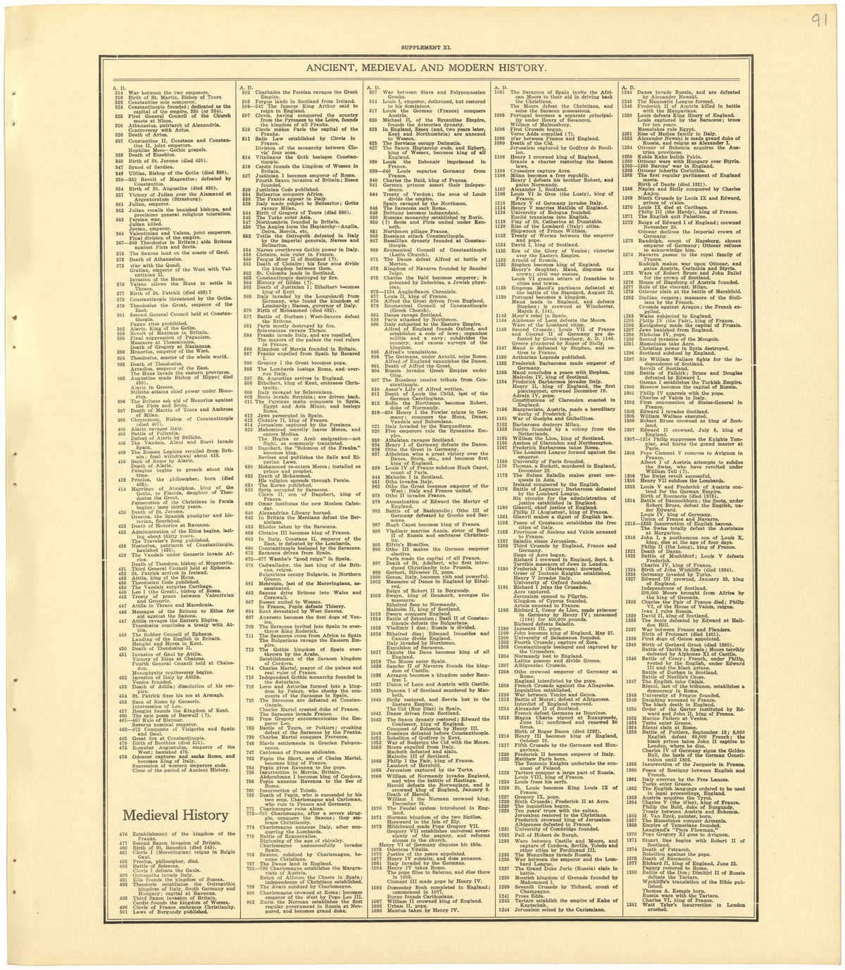 Chronological Arrangement of Ancient, Medieval and Modern History from Standard Atlas of Becker County, Minnesota : Including a Plat Book of the Villages, Cities and Townships of the County, Map of the State, United States and World : Patrons Director... by Relic Map Company