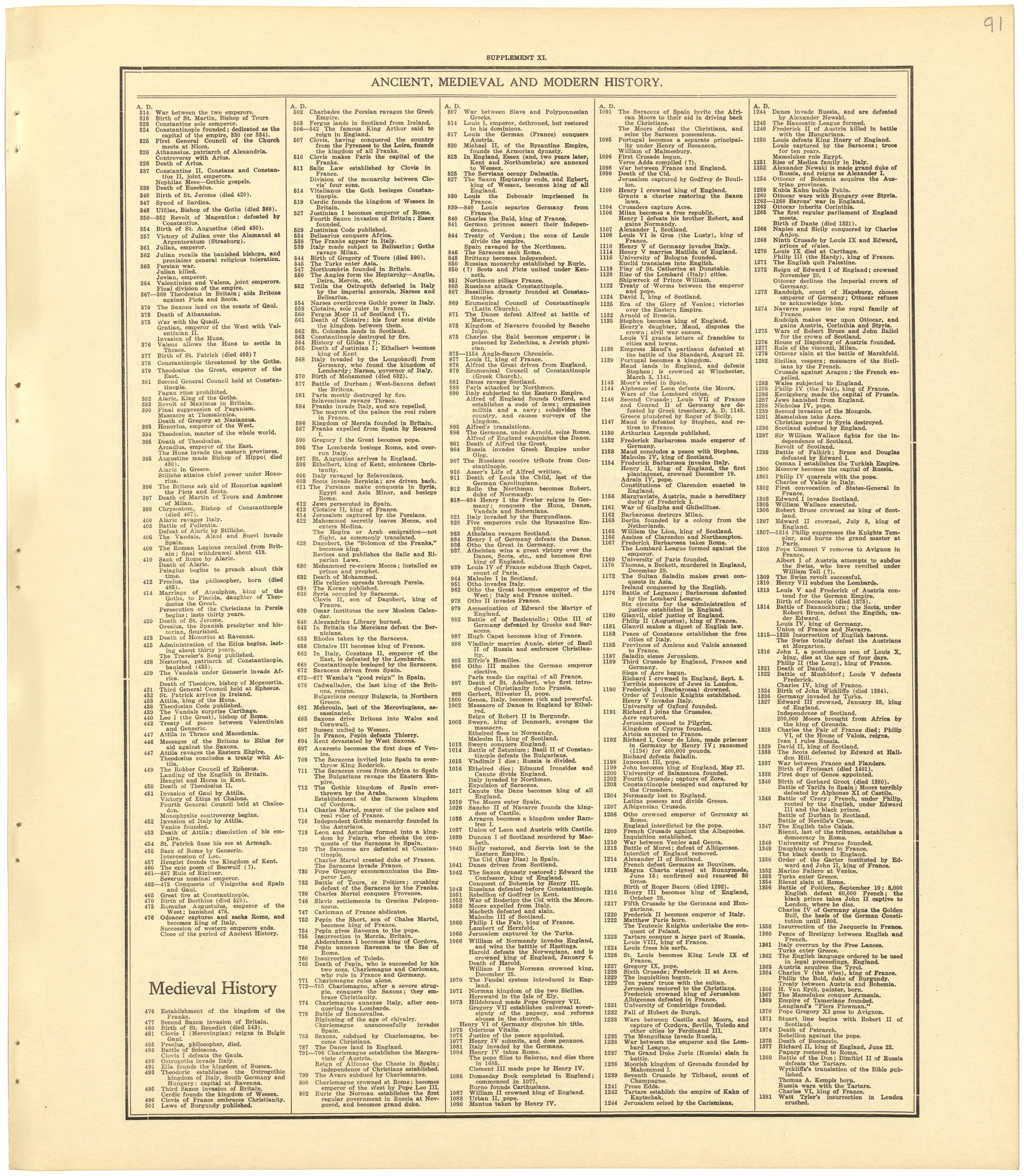 Chronological Arrangement of Ancient, Medieval and Modern History from Standard Atlas of Becker County, Minnesota : Including a Plat Book of the Villages, Cities and Townships of the County, Map of the State, United States and World : Patrons Director... by Relic Map Company