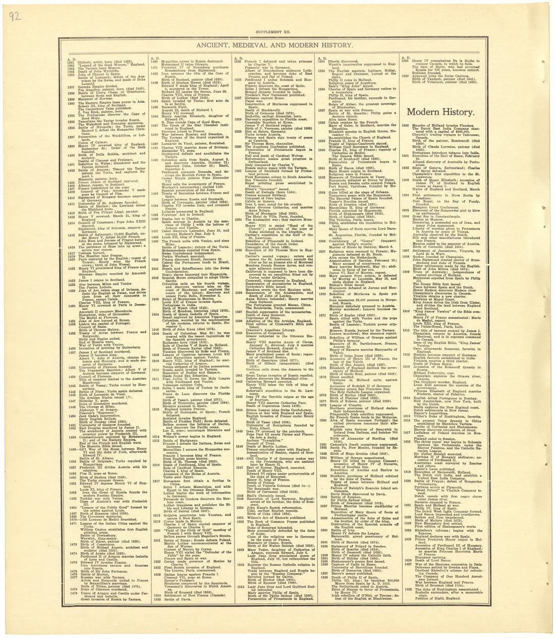 Chronological Arrangement of Ancient, Medieval and Modern History from Standard Atlas of Becker County, Minnesota : Including a Plat Book of the Villages, Cities and Townships of the County, Map of the State, United States and World : Patrons Director... by Relic Map Company