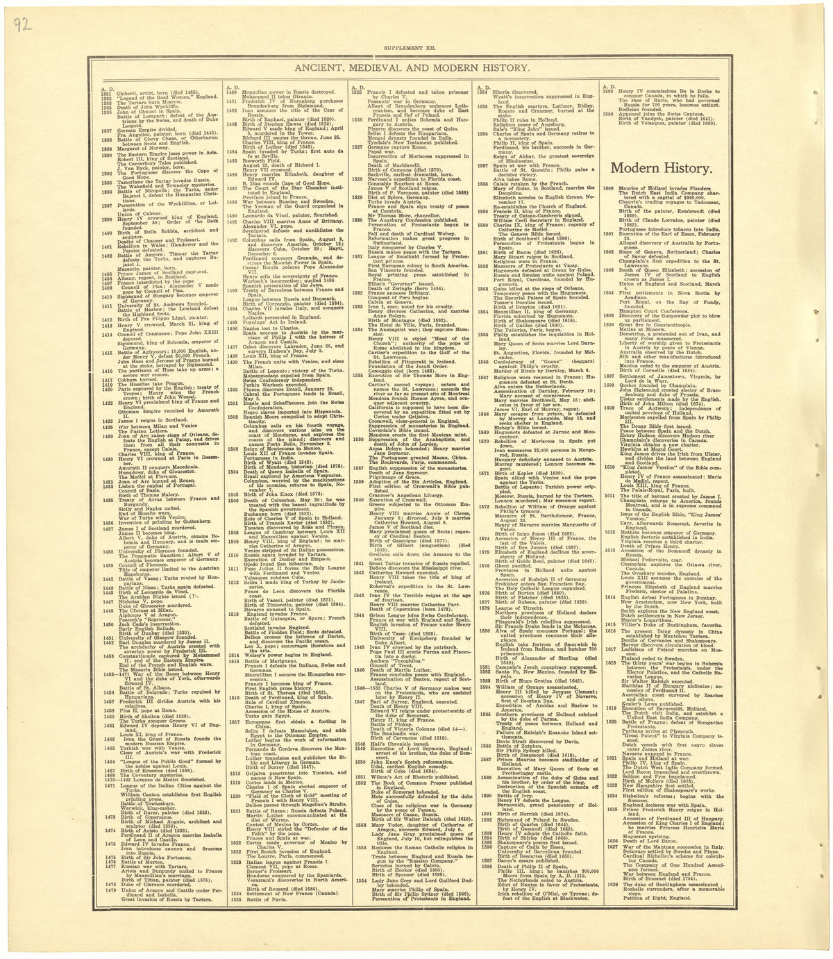 Chronological Arrangement of Ancient, Medieval and Modern History from Standard Atlas of Becker County, Minnesota : Including a Plat Book of the Villages, Cities and Townships of the County, Map of the State, United States and World : Patrons Director... by Relic Map Company