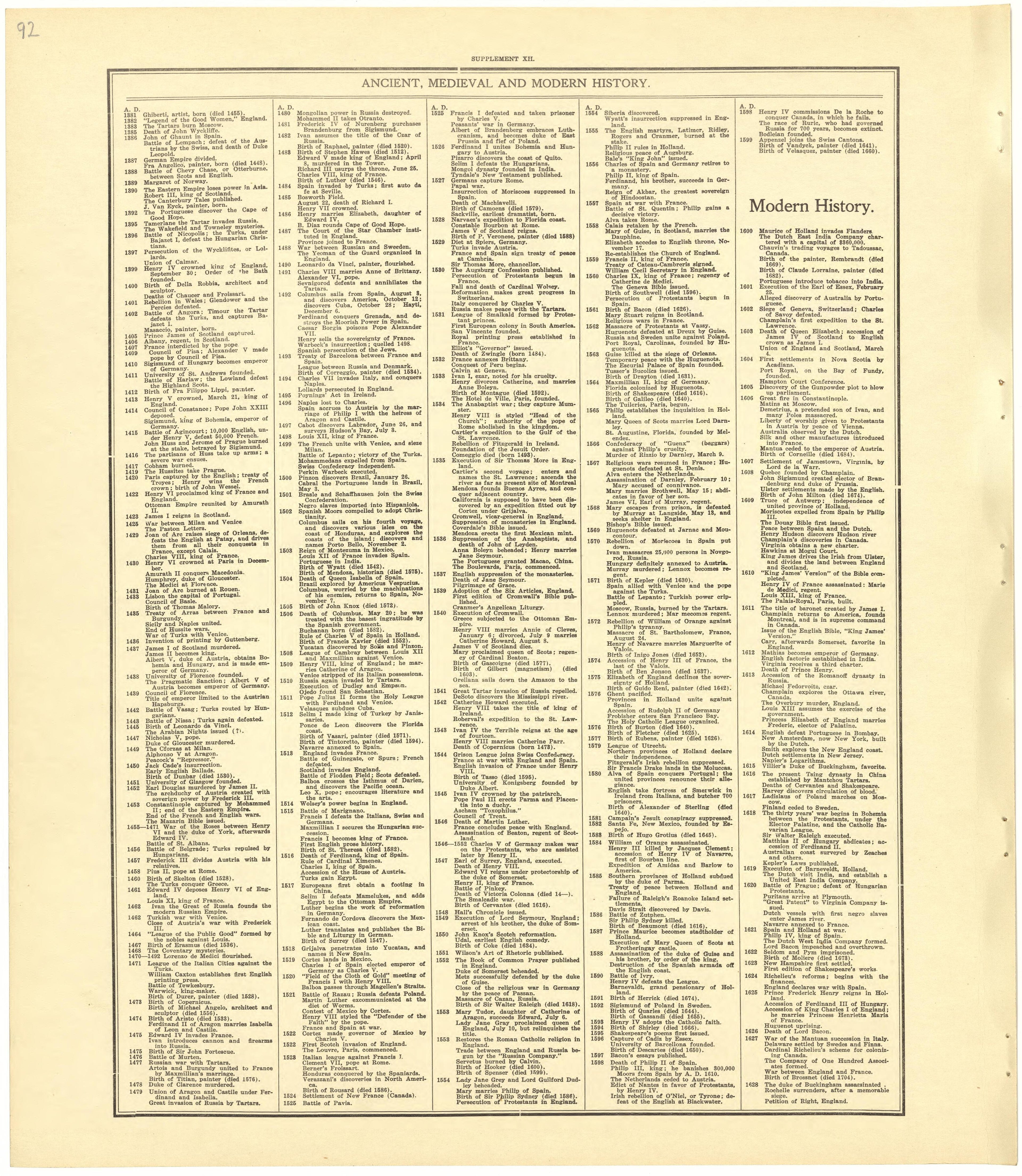 Chronological Arrangement of Ancient, Medieval and Modern History from Standard Atlas of Becker County, Minnesota : Including a Plat Book of the Villages, Cities and Townships of the County, Map of the State, United States and World : Patrons Director... by Relic Map Company