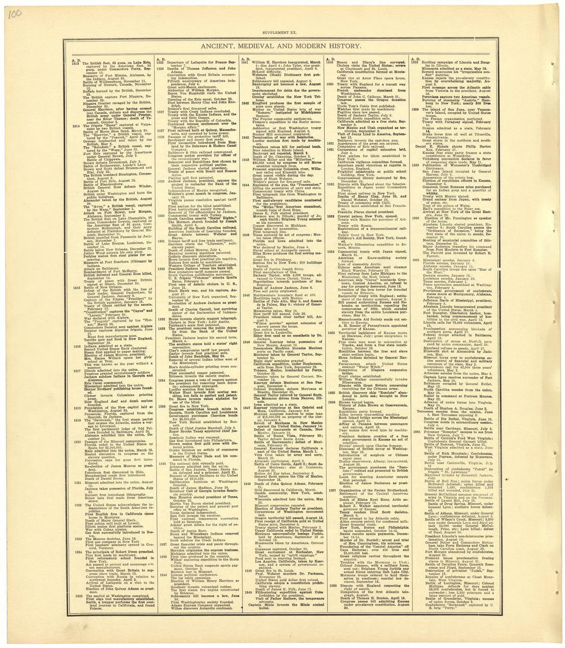 Chronological Arrangement of Ancient, Medieval and Modern History from Standard Atlas of Becker County, Minnesota : Including a Plat Book of the Villages, Cities and Townships of the County, Map of the State, United States and World : Patrons Director... by Relic Map Company