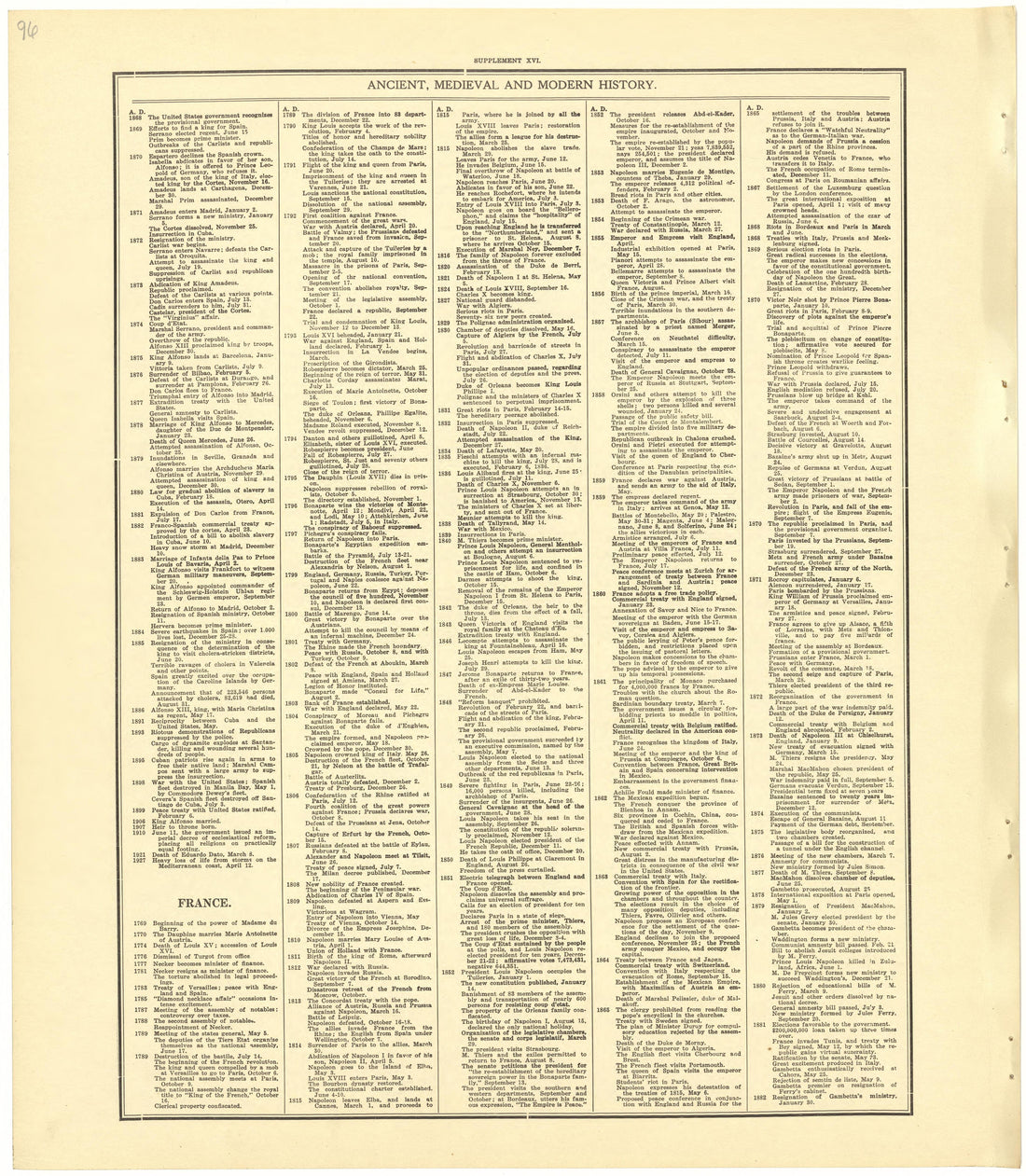Chronological Arrangement of Ancient, Medieval and Modern History from Standard Atlas of Becker County, Minnesota : Including a Plat Book of the Villages, Cities and Townships of the County, Map of the State, United States and World : Patrons Director... by Relic Map Company