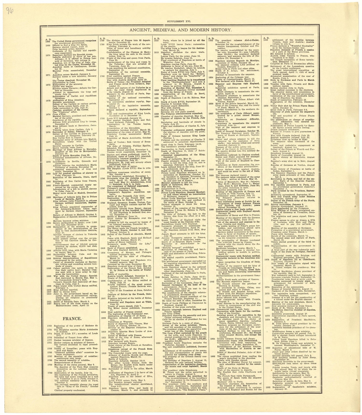 Chronological Arrangement of Ancient, Medieval and Modern History from Standard Atlas of Becker County, Minnesota : Including a Plat Book of the Villages, Cities and Townships of the County, Map of the State, United States and World : Patrons Director... by Relic Map Company