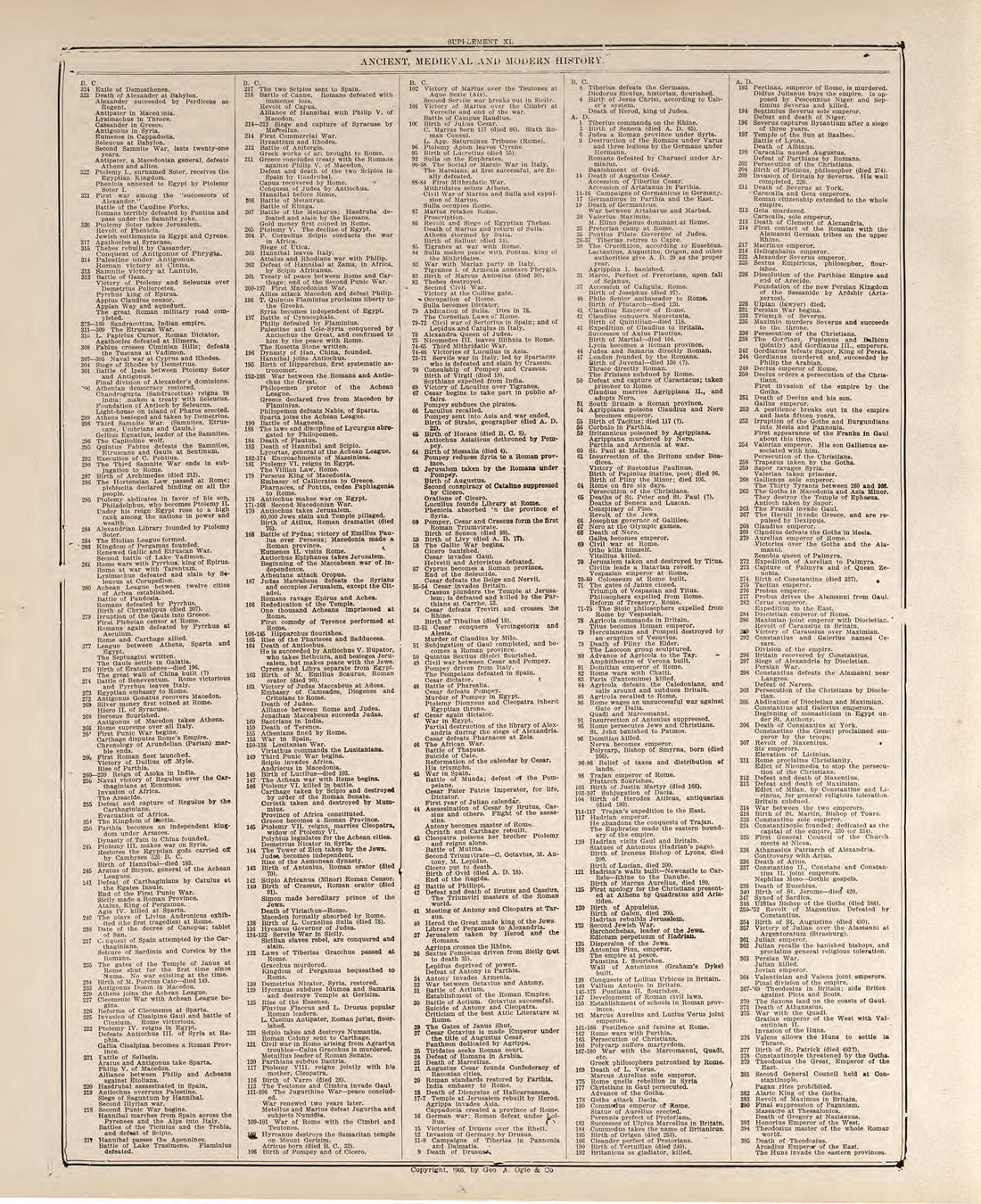 Chronological Arrangement of Ancient, Medieval and Modern History--continued from Standard Atlas of Buena Vista County, Iowa : Including a Plat Book of the Villages, Cities and Townships of the County, Map of the State, United States and World, Patron... by Relic Map Company