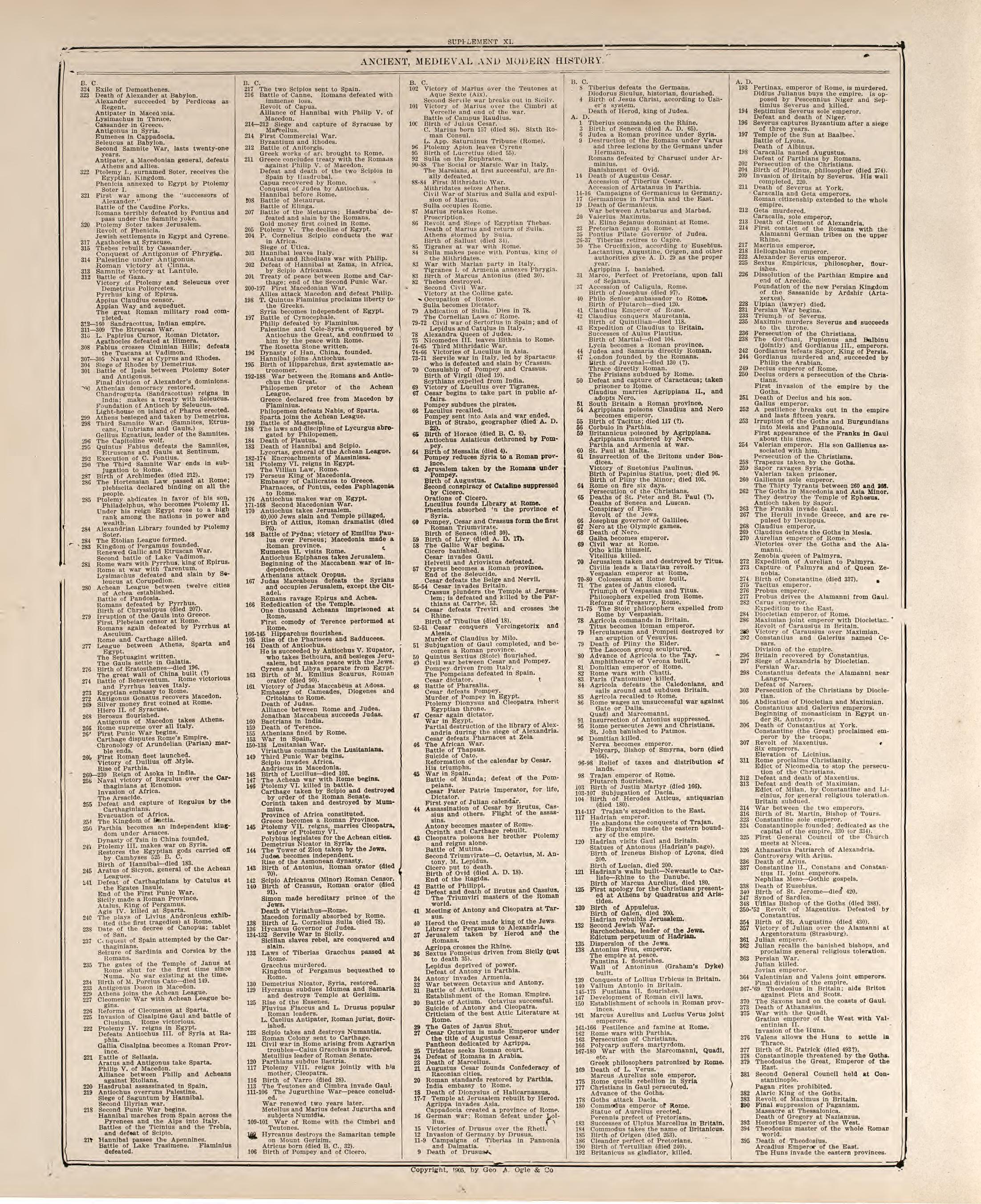 Chronological Arrangement of Ancient, Medieval and Modern History--continued from Standard Atlas of Buena Vista County, Iowa : Including a Plat Book of the Villages, Cities and Townships of the County, Map of the State, United States and World, Patron... by Relic Map Company