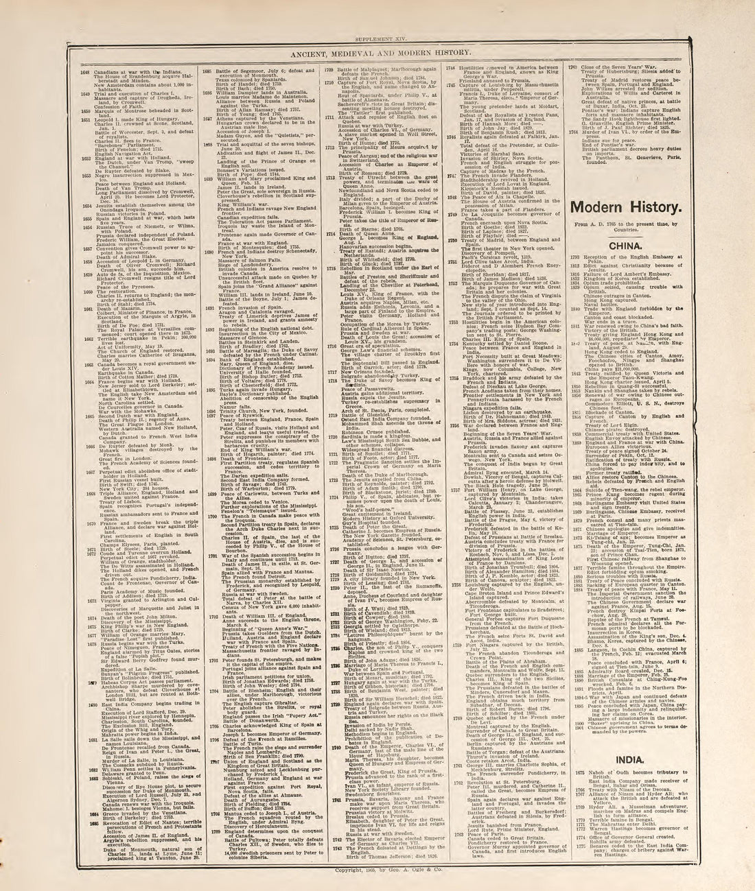 Chronological Arrangement of Ancient, Medieval and Modern History--continued from Standard Atlas of Buena Vista County, Iowa : Including a Plat Book of the Villages, Cities and Townships of the County, Map of the State, United States and World, Patron... by Relic Map Company