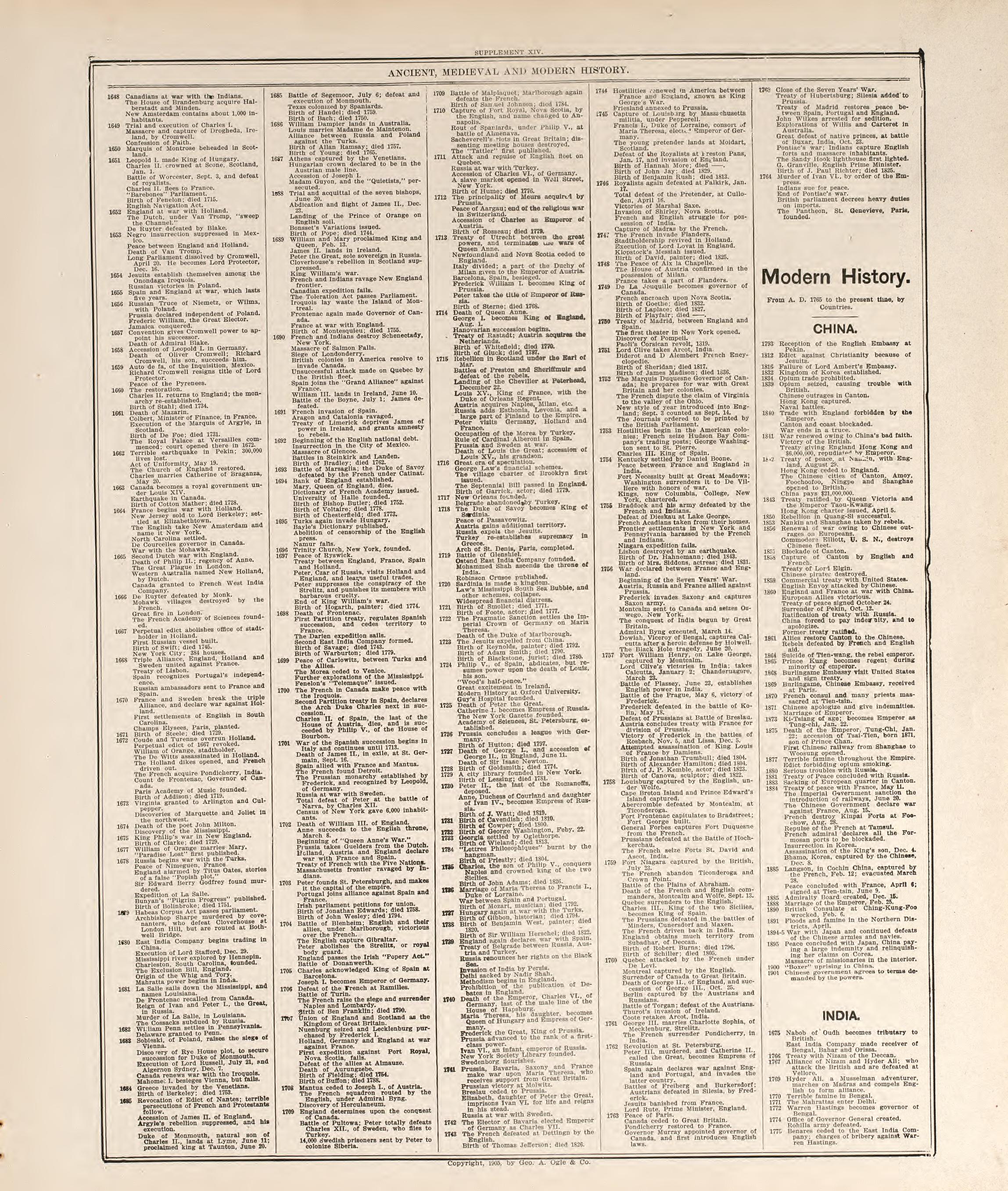 Chronological Arrangement of Ancient, Medieval and Modern History--continued from Standard Atlas of Buena Vista County, Iowa : Including a Plat Book of the Villages, Cities and Townships of the County, Map of the State, United States and World, Patron... by Relic Map Company