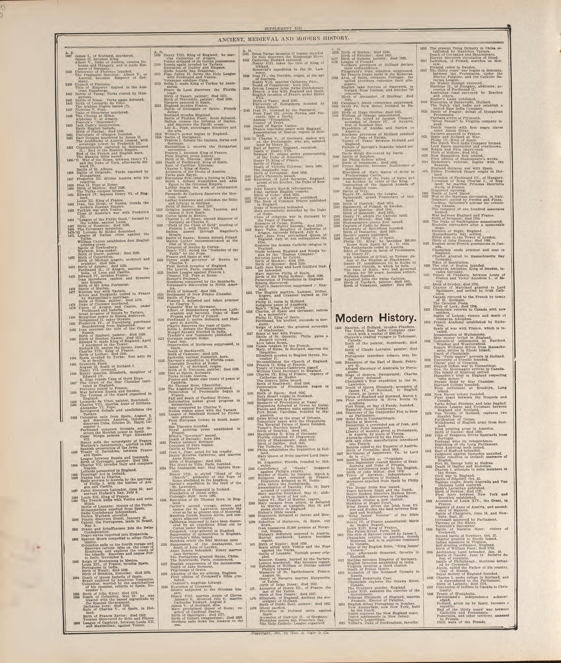 Chronological Arrangement of Ancient, Medieval and Modern History--continued from Standard Atlas of Buena Vista County, Iowa : Including a Plat Book of the Villages, Cities and Townships of the County, Map of the State, United States and World, Patron... by Relic Map Company