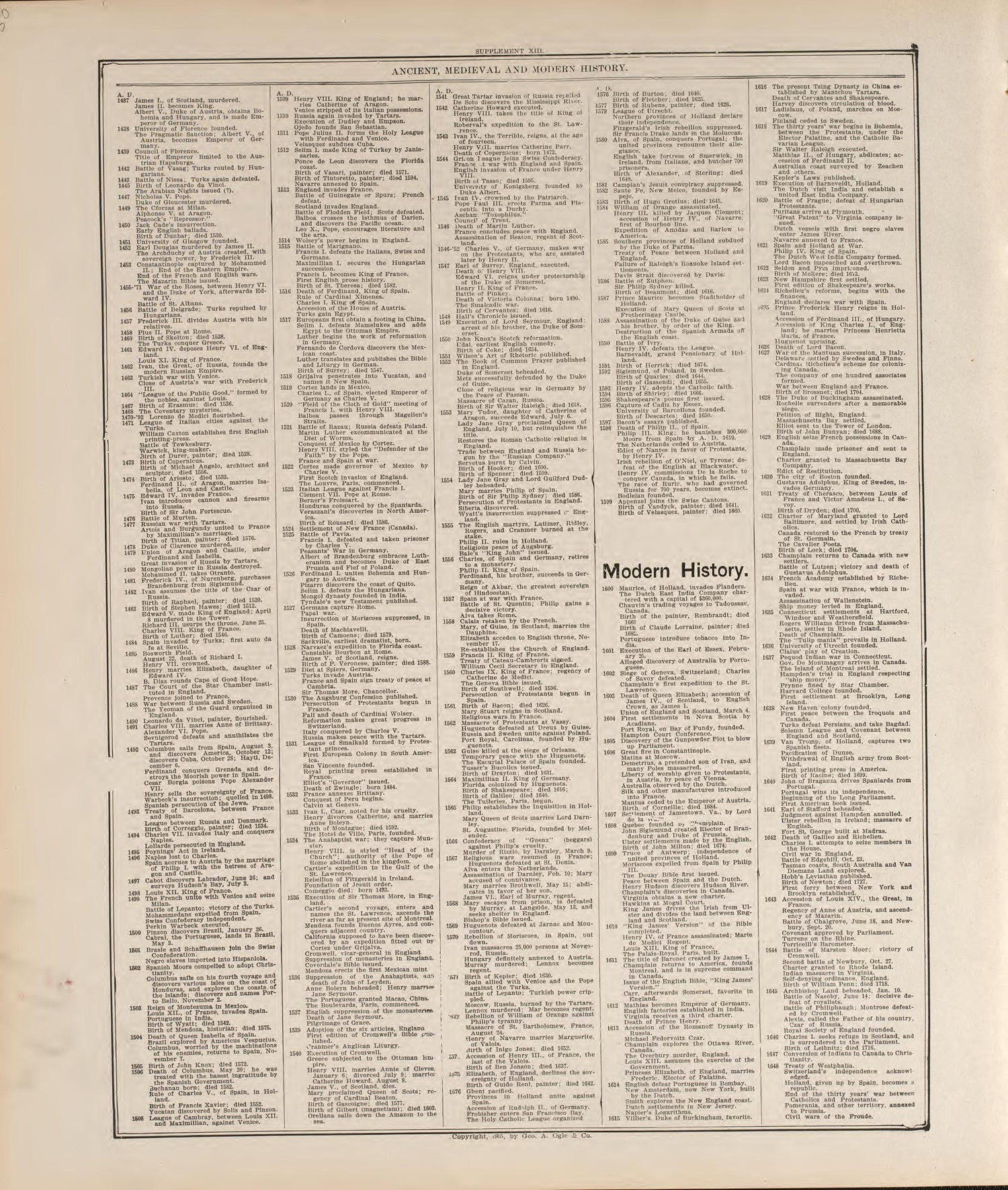 Chronological Arrangement of Ancient, Medieval and Modern History--continued from Standard Atlas of Buena Vista County, Iowa : Including a Plat Book of the Villages, Cities and Townships of the County, Map of the State, United States and World, Patron... by Relic Map Company