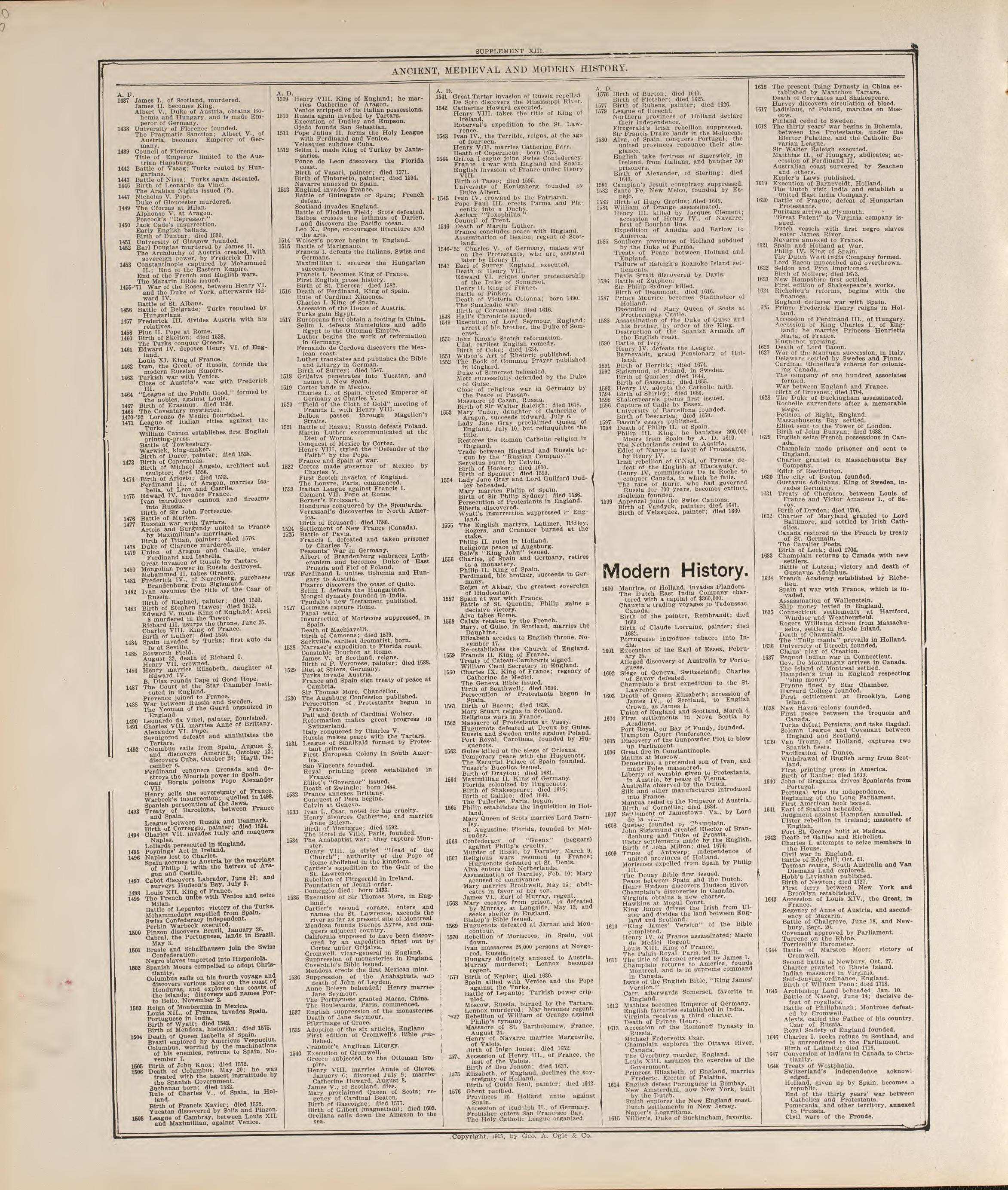 Chronological Arrangement of Ancient, Medieval and Modern History--continued from Standard Atlas of Buena Vista County, Iowa : Including a Plat Book of the Villages, Cities and Townships of the County, Map of the State, United States and World, Patron... by Relic Map Company