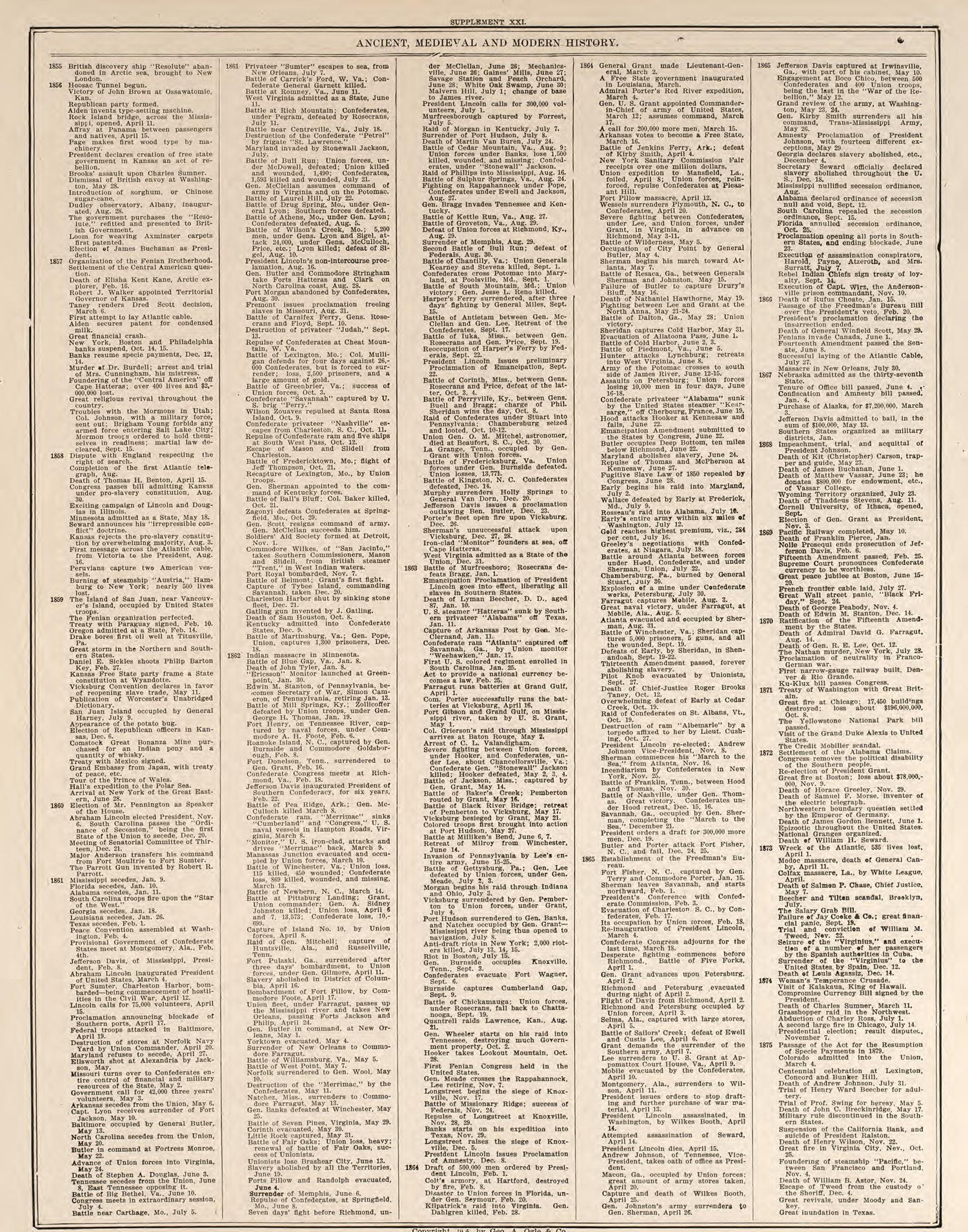 Chronological Arrangement of Ancient, Medieval and Modern History--continued from Standard Atlas of Buena Vista County, Iowa : Including a Plat Book of the Villages, Cities and Townships of the County, Map of the State, United States and World, Patron... by Relic Map Company