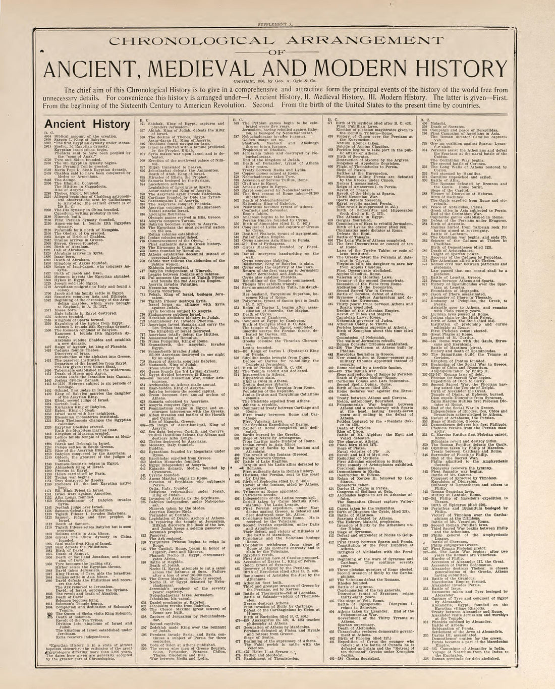 Chronological Arrangement of Ancient, Medieval and Modern History from Standard Atlas of Buena Vista County, Iowa : Including a Plat Book of the Villages, Cities and Townships of the County, Map of the State, United States and World, Patrons Directory... by Relic Map Company