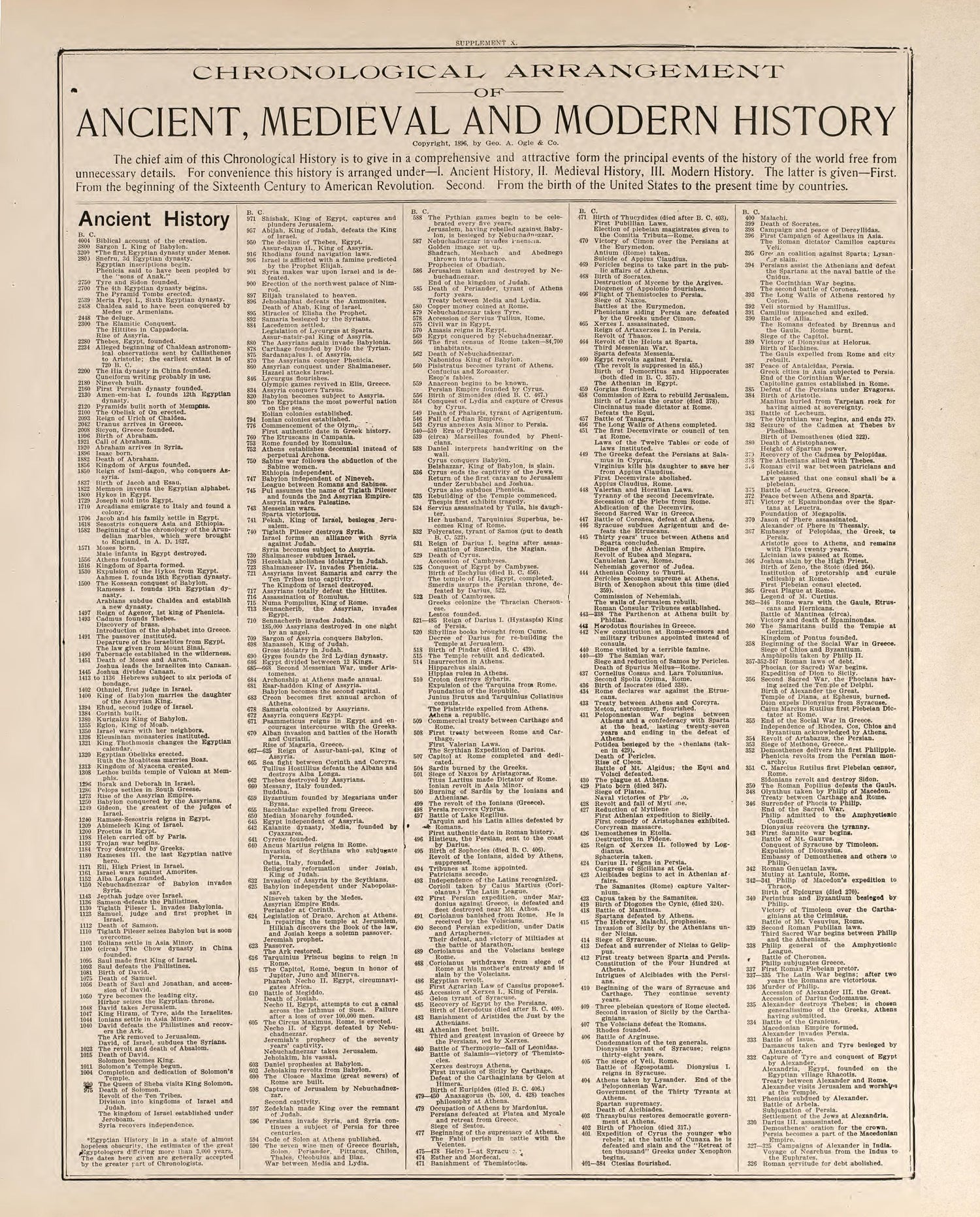 Chronological Arrangement of Ancient, Medieval and Modern History from Standard Atlas of Buena Vista County, Iowa : Including a Plat Book of the Villages, Cities and Townships of the County, Map of the State, United States and World, Patrons Directory... by Relic Map Company