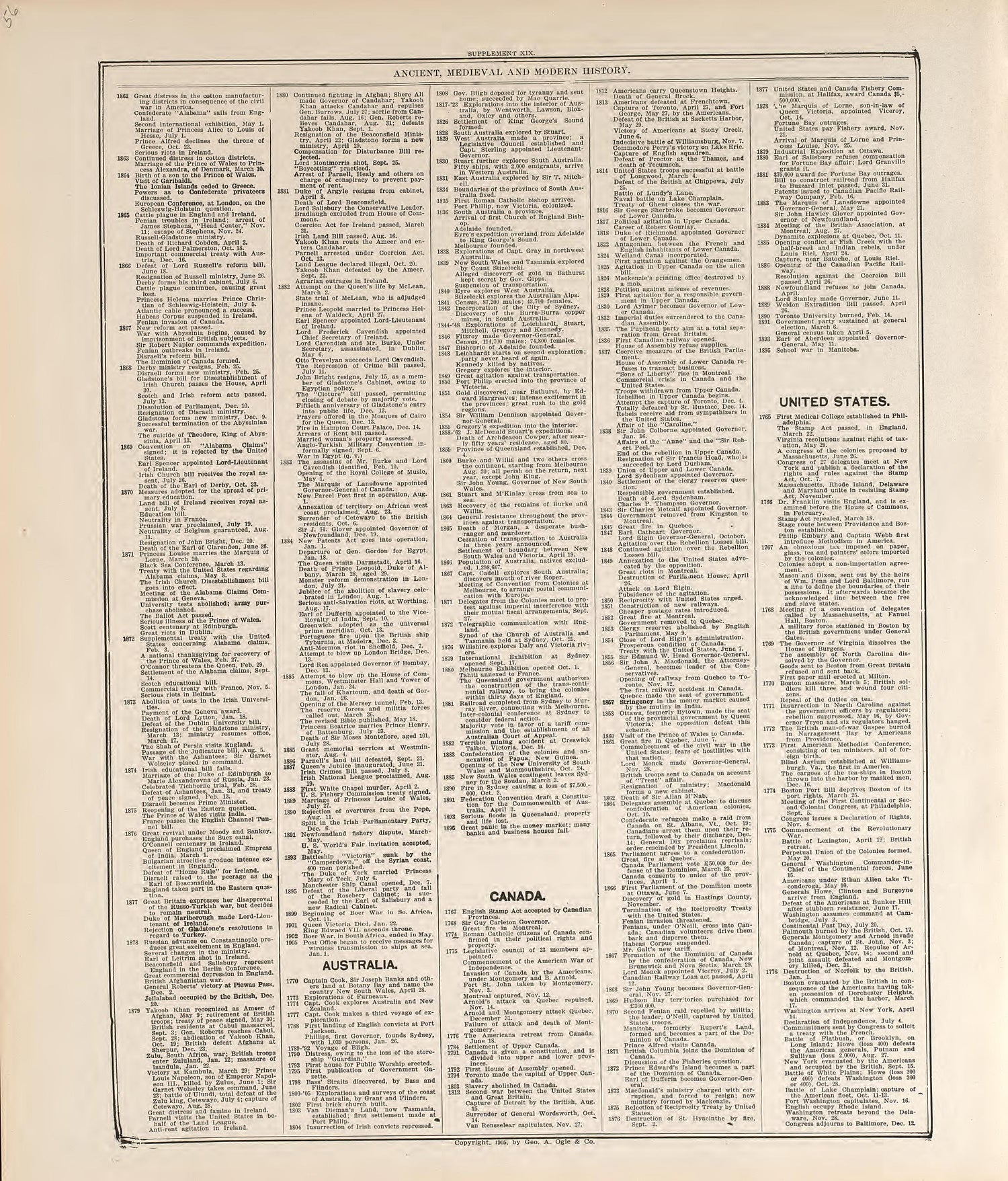 Chronological Arrangement of Ancient, Medieval and Modern History--continued from Standard Atlas of Buena Vista County, Iowa : Including a Plat Book of the Villages, Cities and Townships of the County, Map of the State, United States and World, Patron... by Relic Map Company