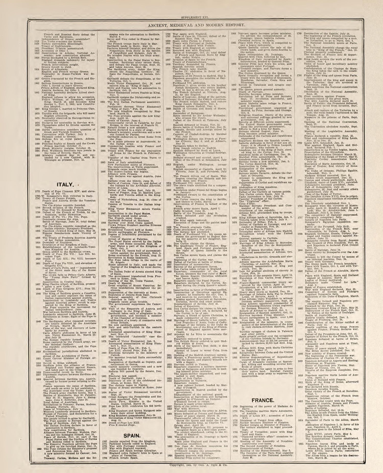 Chronological Arrangement of Ancient, Medieval and Modern History--continued from Standard Atlas of Buena Vista County, Iowa : Including a Plat Book of the Villages, Cities and Townships of the County, Map of the State, United States and World, Patron... by Relic Map Company
