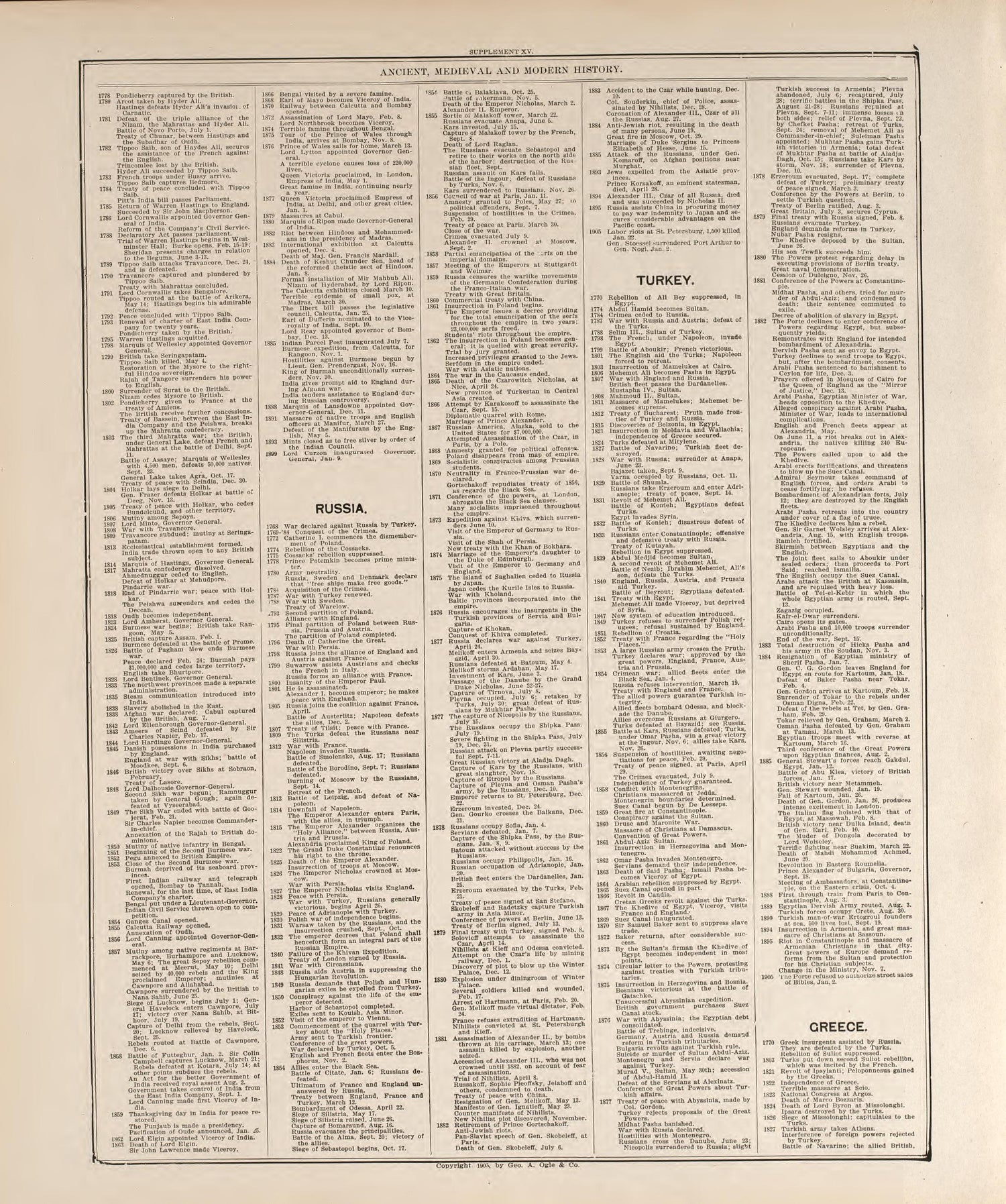 Chronological Arrangement of Ancient, Medieval and Modern History--continued from Standard Atlas of Buena Vista County, Iowa : Including a Plat Book of the Villages, Cities and Townships of the County, Map of the State, United States and World, Patron... by Relic Map Company