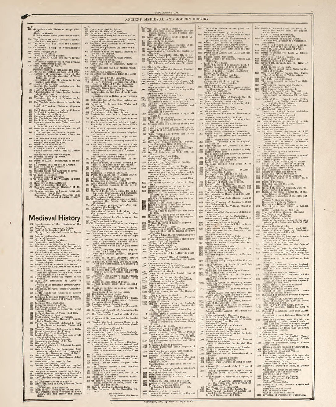 Chronological Arrangement of Ancient, Medieval and Modern History--continued from Standard Atlas of Buena Vista County, Iowa : Including a Plat Book of the Villages, Cities and Townships of the County, Map of the State, United States and World, Patron... by Relic Map Company