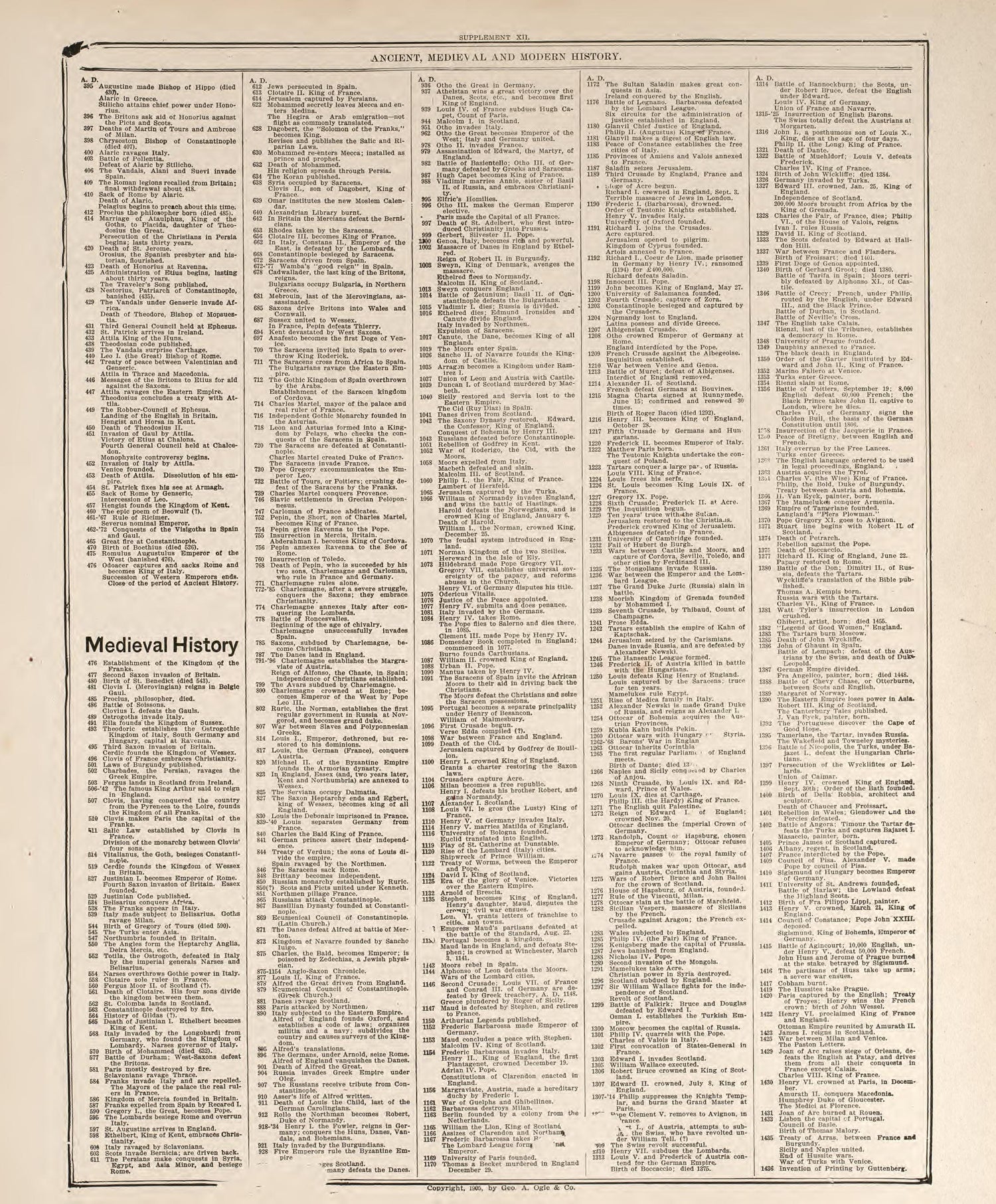 Chronological Arrangement of Ancient, Medieval and Modern History--continued from Standard Atlas of Buena Vista County, Iowa : Including a Plat Book of the Villages, Cities and Townships of the County, Map of the State, United States and World, Patron... by Relic Map Company