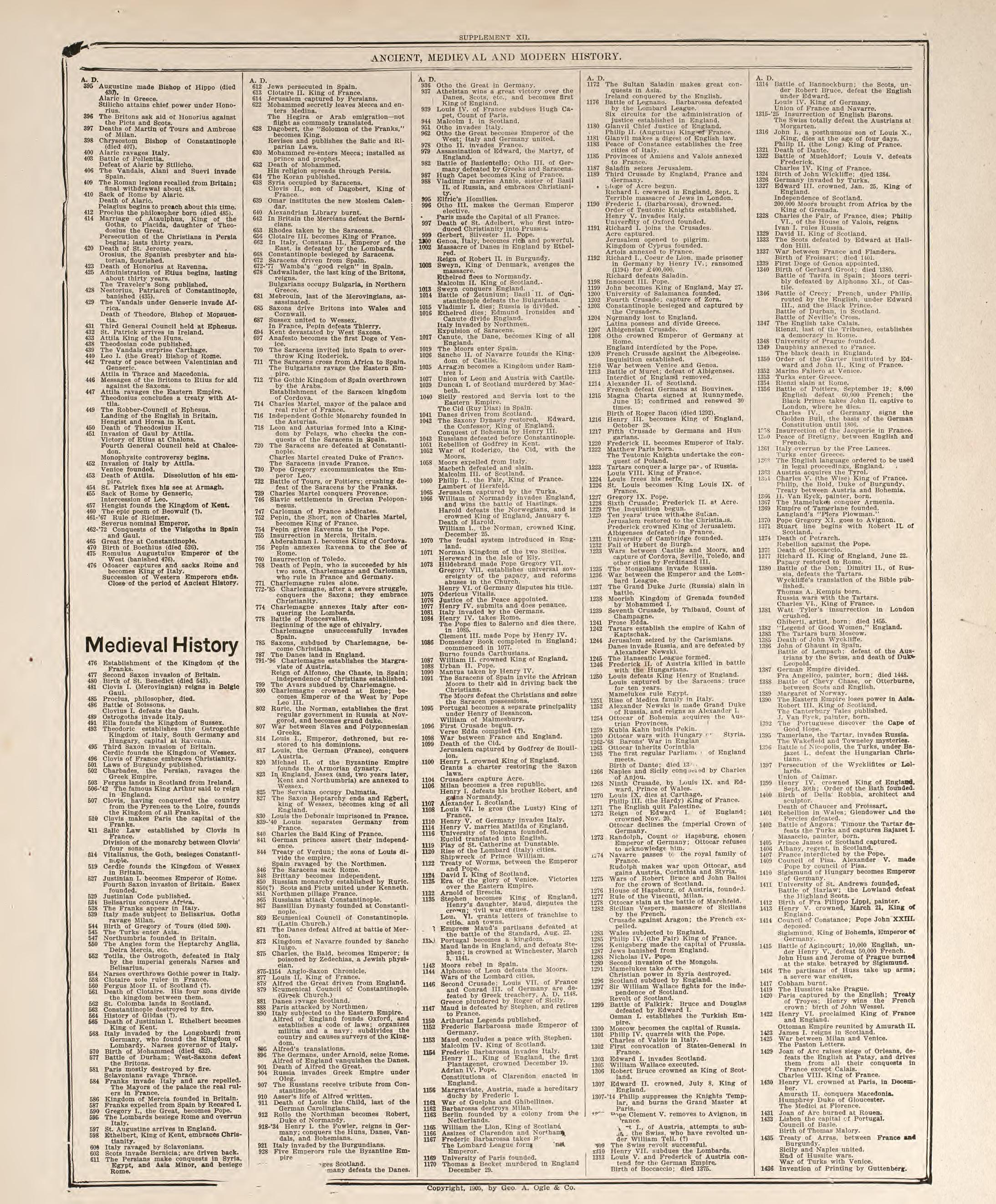 Chronological Arrangement of Ancient, Medieval and Modern History--continued from Standard Atlas of Buena Vista County, Iowa : Including a Plat Book of the Villages, Cities and Townships of the County, Map of the State, United States and World, Patron... by Relic Map Company