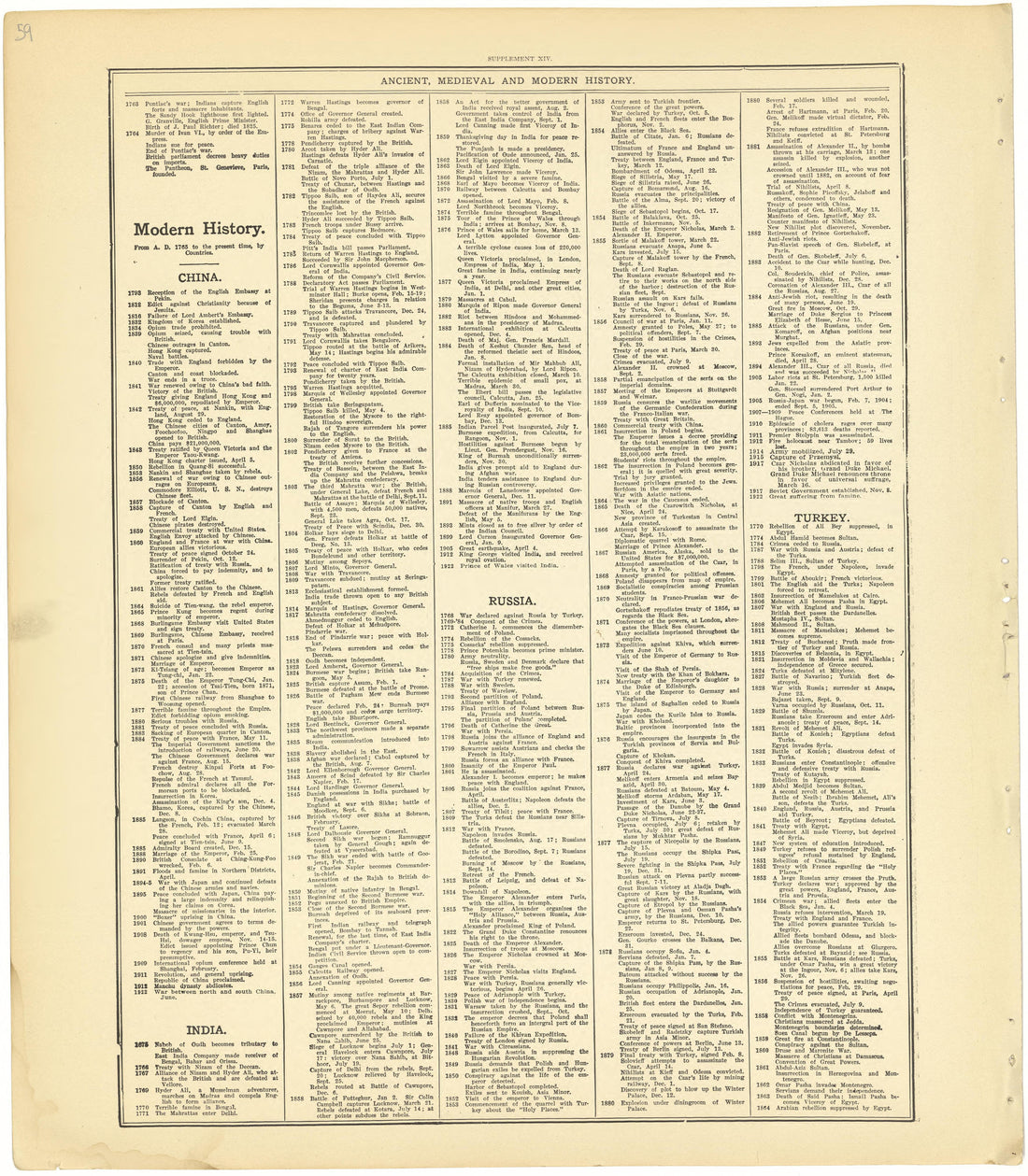 Ancient, Medieval and Modern History - Supplement XIV from Standard Atlas of Cheyenne County, Kansas : Including a Plat Book of the Villages, Cities and Townships of the County, Map of the State, United States and World : Patrons Directory, Reference ... by Relic Map Company