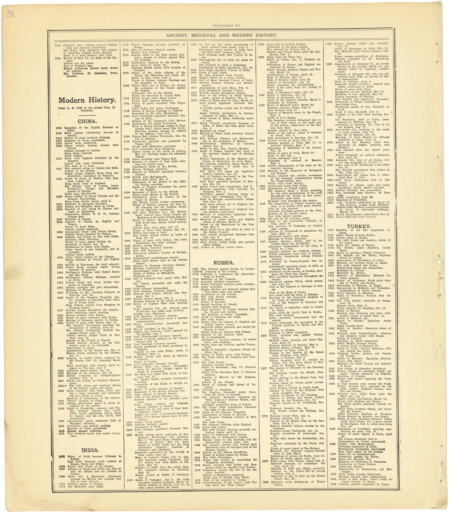 Ancient, Medieval and Modern History - Supplement XIV from Standard Atlas of Cheyenne County, Kansas : Including a Plat Book of the Villages, Cities and Townships of the County, Map of the State, United States and World : Patrons Directory, Reference ... by Relic Map Company