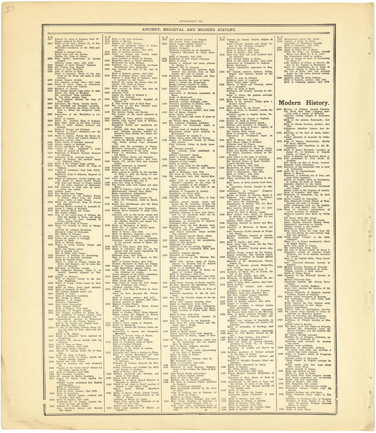 Ancient, Medieval and Modern History - Supplement XII from Standard Atlas of Cheyenne County, Kansas : Including a Plat Book of the Villages, Cities and Townships of the County, Map of the State, United States and World : Patrons Directory, Reference ... by Relic Map Company