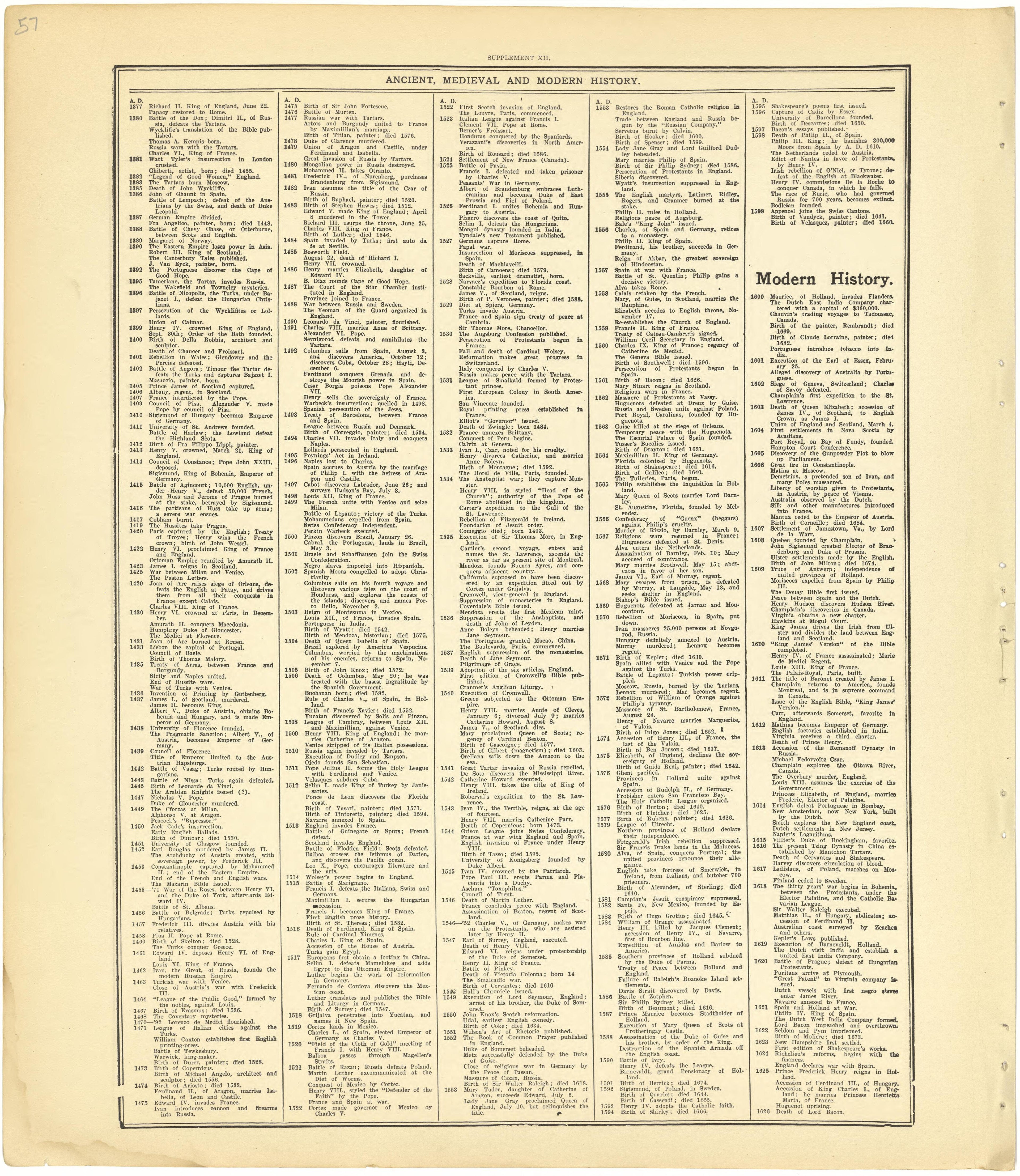 Ancient, Medieval and Modern History - Supplement XII from Standard Atlas of Cheyenne County, Kansas : Including a Plat Book of the Villages, Cities and Townships of the County, Map of the State, United States and World : Patrons Directory, Reference ... by Relic Map Company