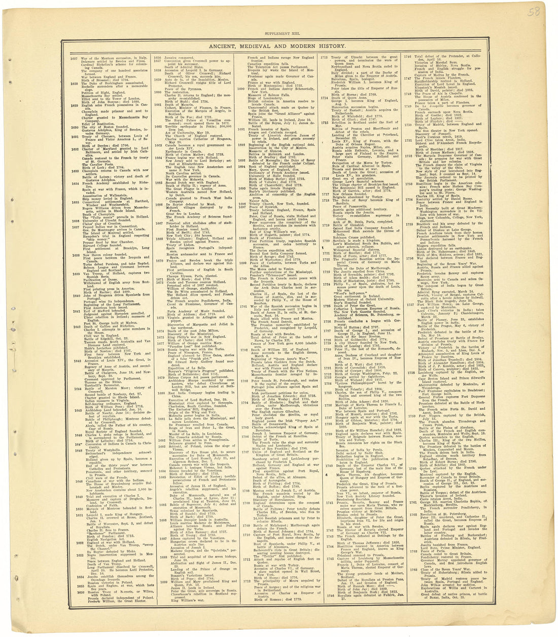Ancient, Medieval and Modern History - Supplement XIII from Standard Atlas of Cheyenne County, Kansas : Including a Plat Book of the Villages, Cities and Townships of the County, Map of the State, United States and World : Patrons Directory, Reference... by Relic Map Company