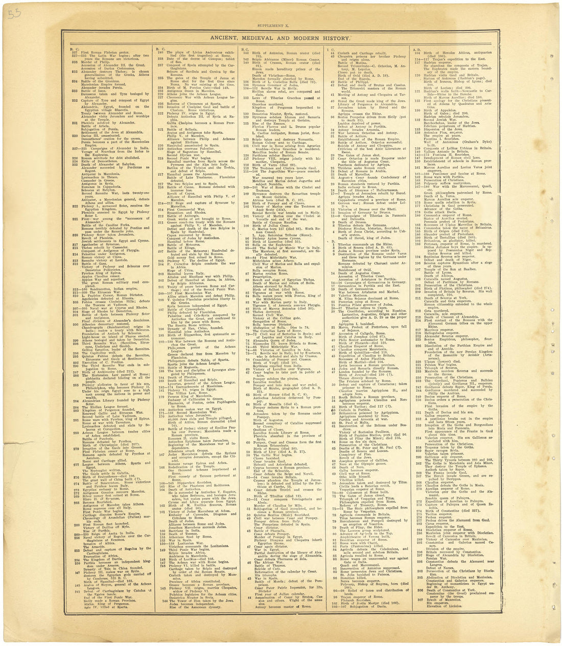 Ancient, Medieval and Modern History - Supplement X from Standard Atlas of Cheyenne County, Kansas : Including a Plat Book of the Villages, Cities and Townships of the County, Map of the State, United States and World : Patrons Directory, Reference �... by Relic Map Company