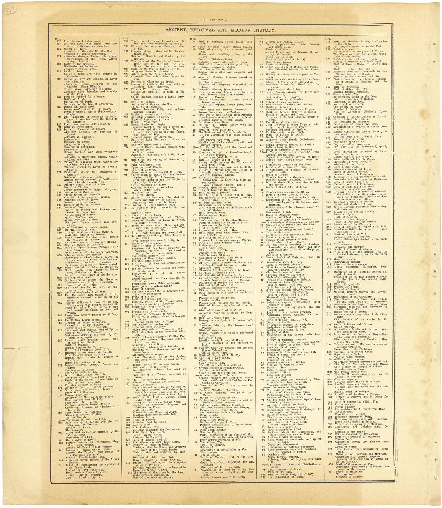 Ancient, Medieval and Modern History - Supplement X from Standard Atlas of Cheyenne County, Kansas : Including a Plat Book of the Villages, Cities and Townships of the County, Map of the State, United States and World : Patrons Directory, Reference �... by Relic Map Company