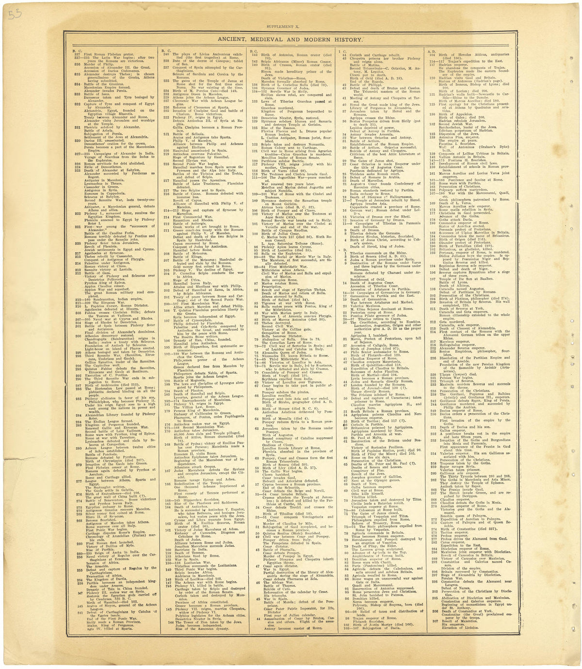 Ancient, Medieval and Modern History - Supplement X from Standard Atlas of Cheyenne County, Kansas : Including a Plat Book of the Villages, Cities and Townships of the County, Map of the State, United States and World : Patrons Directory, Reference �... by Relic Map Company