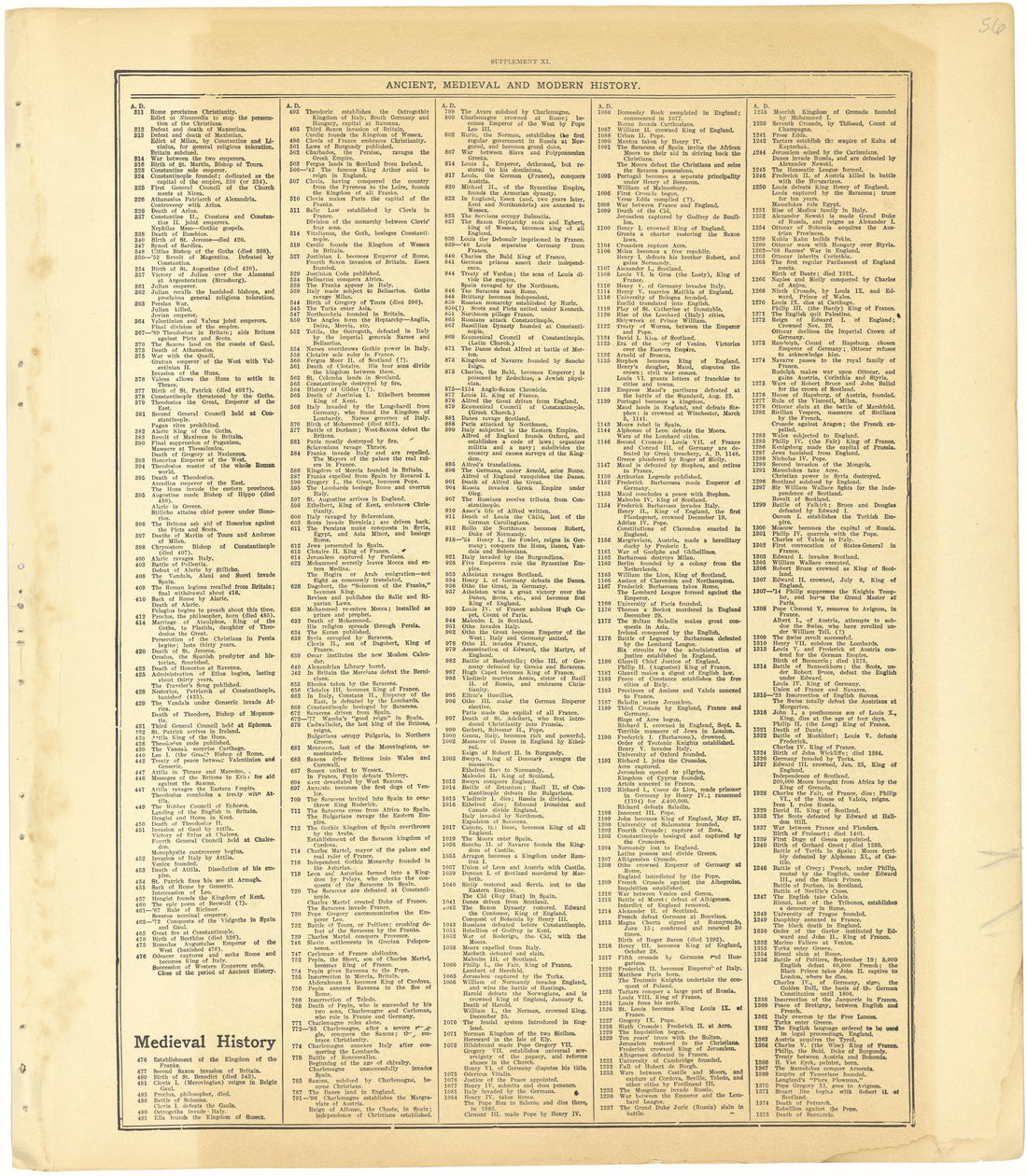 Ancient, Medieval and Modern History - Supplement XI from Standard Atlas of Cheyenne County, Kansas : Including a Plat Book of the Villages, Cities and Townships of the County, Map of the State, United States and World : Patrons Directory, Reference �... by Relic Map Company