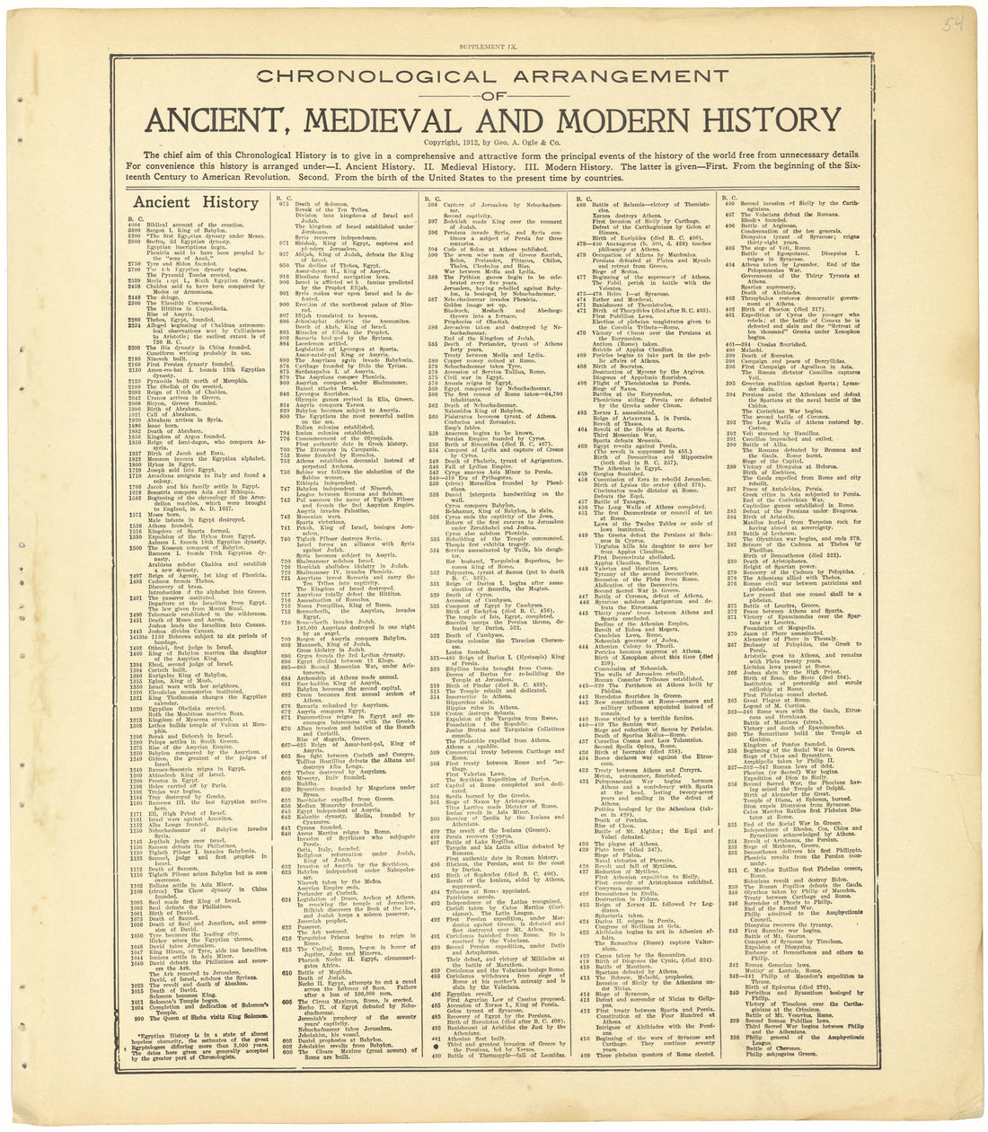 Chronological Arrangement of Ancient, Medieval and Modern History from Standard Atlas of Cheyenne County, Kansas : Including a Plat Book of the Villages, Cities and Townships of the County, Map of the State, United States and World : Patrons Directory... by Relic Map Company