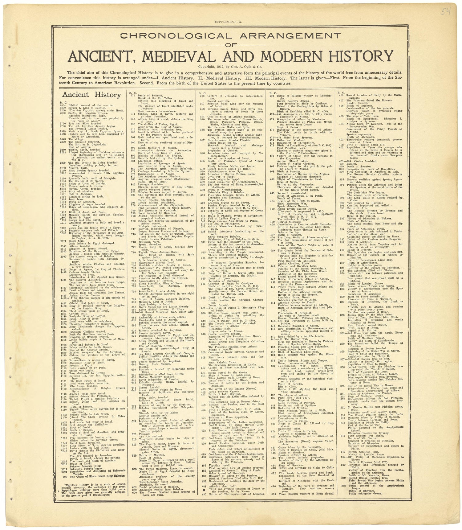 Chronological Arrangement of Ancient, Medieval and Modern History from Standard Atlas of Cheyenne County, Kansas : Including a Plat Book of the Villages, Cities and Townships of the County, Map of the State, United States and World : Patrons Directory... by Relic Map Company
