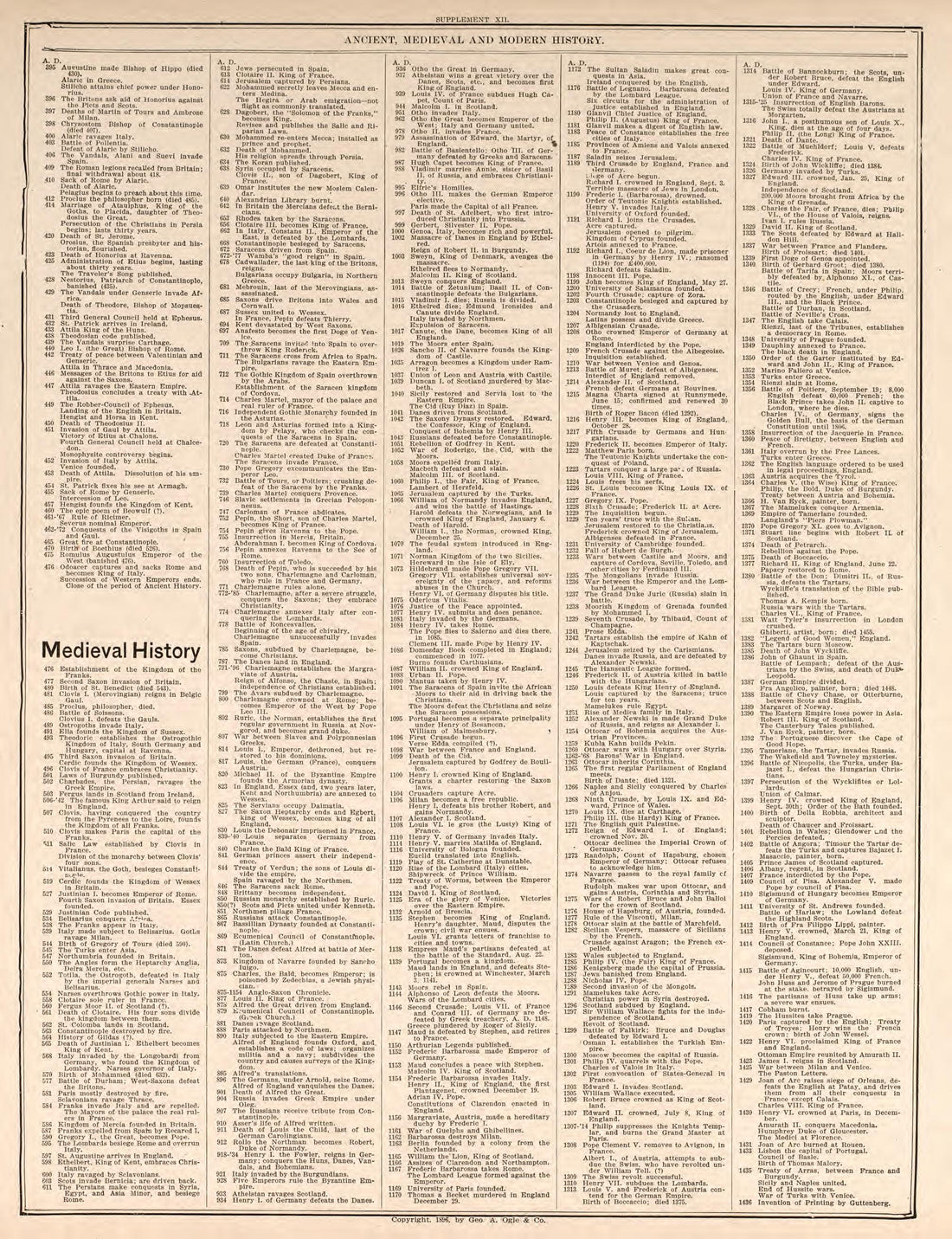 Ancient, Medieval, and Modern History, Pt. 3 from Standard Atlas of Kendall County, Illinois : Including a Plat Book of the Villages, Cities and Townships of the County, Map of the State, United States and World : Patrons Directory, Reference … 1903 by Relic Map Company