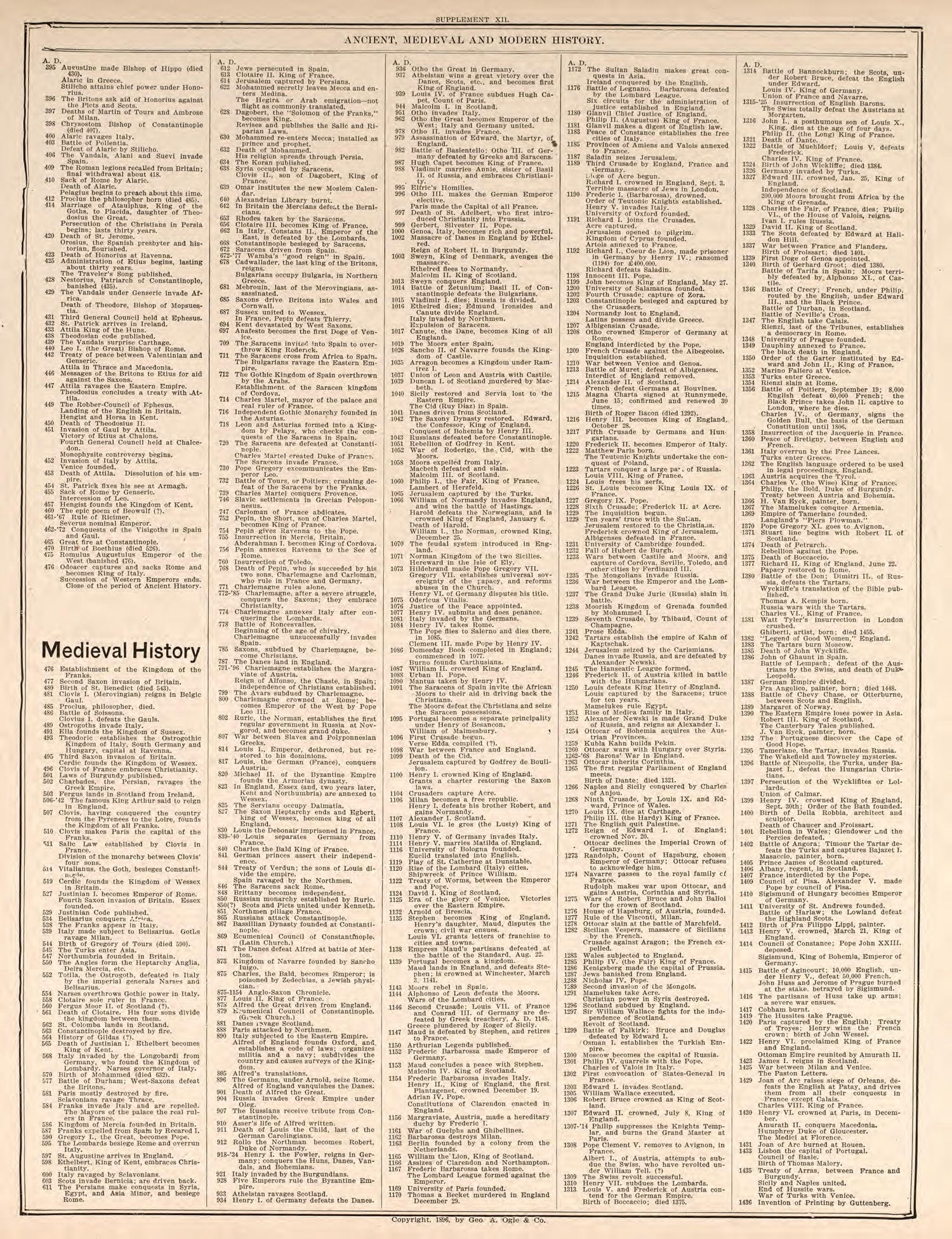 Ancient, Medieval, and Modern History, Pt. 3 from Standard Atlas of Kendall County, Illinois : Including a Plat Book of the Villages, Cities and Townships of the County, Map of the State, United States and World : Patrons Directory, Reference … 1903 by Relic Map Company